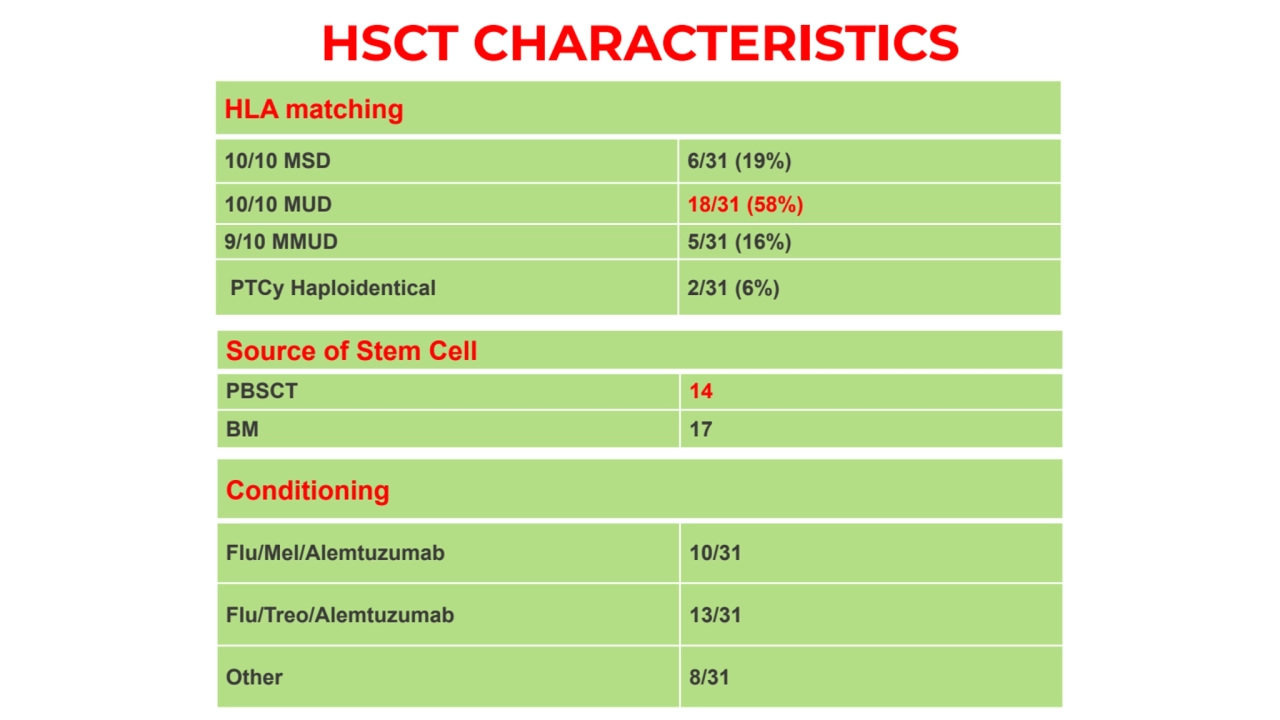 HSCT CHARACTERISTICS
HLA matching
10/10 MSD 6/31 (19%)
10/10 MUD 18/31 (58%)
9/10 MMUD 5/31 (16…