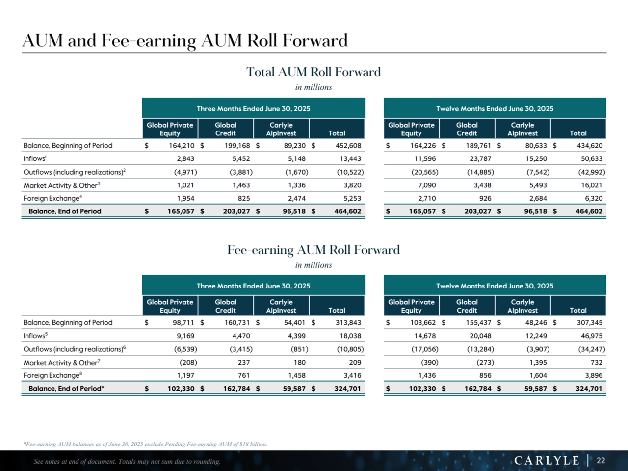 22
AUM and Fee-earning AUM Roll Forward
Total AUM Roll Forward 
in millions
Three Months Ended June 30, 2025 Twelve Months Ended June 30, 2025
Global Private 
Equity
Global
Credit
Carlyle 
AlpInvest Total
Global Private 
Equity
Global
Credit
Carlyle 
AlpInvest Total
Balance, Beginning of Period $ 164,210 $ 199,168 $ 89,230 $ 452,608 $ 164,226 $ 189,761 $ 80,633 $ 434,620 
Inflows1
 2,843 5,452 5,148 13,443 11,596 23,787 15,250 50,633 
Outflows (including realizations)2
 (4,971) (3,881) (1,670) (10,522) (20,565) (14,885) (7,542) (42,992) 
Market Activity & Other3
 1,021 1,463 1,336 3,820 7,090 3,438 5,493 16,021 
Foreign Exchange4
 1,954 825 2,474 5,253 2,710 926 2,684 6,320 
Balance, End of Period $ 165,057 $ 203,027 $ 96,518 $ 464,602 $ 165,057 $ 203,027 $ 96,518 $ 464,602 
Fee-earning AUM Roll Forward 
in millions
Three Months Ended June 30, 2025 Twelve Months Ended June 30, 2025
Global Private 
Equity
Global
Credit
Carlyle 
AlpInvest Total
Global Private 
Equity
Global
Credit
Carlyle 
AlpInvest Total
Balance, Beginning of Period $ 98,711 $ 160,731 $ 54,401 $ 313,843 $ 103,662 $ 155,437 $ 48,246 $ 307,345 
Inflows5
 9,169 4,470 4,399 18,038 14,678 20,048 12,249 46,975 
Outflows (including realizations)6
 (6,539) (3,415) (851) (10,805) (17,056) (13,284) (3,907) (34,247) 
Market Activity & Other7
 (208) 237 180 209 (390) (273) 1,395 732 
Foreign Exchange8
 1,197 761 1,458 3,416 1,436 856 1,604 3,896 
Balance, End of Period* $ 102,330 $ 162,784 $ 59,587 $ 324,701 $ 102,330 $ 162,784 $ 59,587 $ 324,701 
See notes at end of document. Totals may not sum due to rounding.
*Fee-earning AUM balances as of June 30, 2025 exclude Pending Fee-earning AUM of $18 billion.