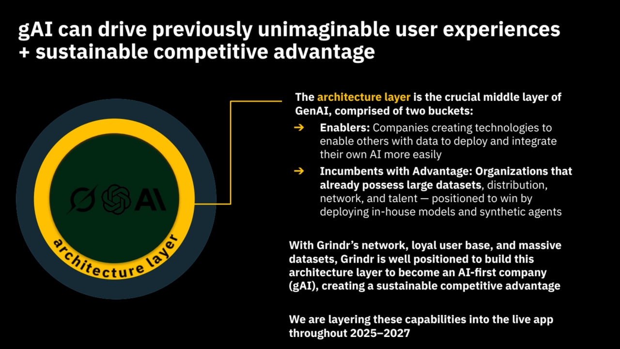 The architecture layer is the crucial middle layer of 
GenAI, comprised of two buckets:
➔ Enablers: Companies creating technologies to 
enable others with data to deploy and integrate 
their own AI more easily
➔ Incumbents with Advantage: Organizations that 
already possess large datasets, distribution, 
network, and talent — positioned to win by 
deploying in-house models and synthetic agents
With Grindr’s network, loyal user base, and massive 
datasets, Grindr is well positioned to build this 
architecture layer to become an AI-first company 
(gAI), creating a sustainable competitive advantage
We are layering these capabilities into the live app 
throughout 2025–2027
gAI can drive previously unimaginable user experiences 
+ sustainable competitive advantage