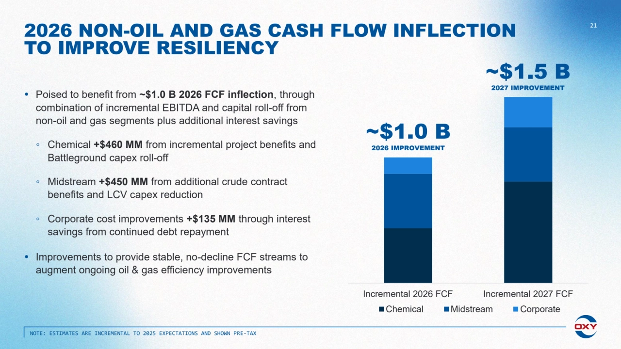 Incremental 2026 FCF Incremental 2027 FCF
Chemical Midstream Corporate
2026 NON-OIL AND GAS CASH FLOW INFLECTION 
TO IMPROVE RESILIENCY
NOTE: ESTIMATES ARE INCREMENTAL TO 2025 EXPECTATIONS AND SHOWN PRE-TAX
21
 Poised to benefit from ~$1.0 B 2026 FCF inflection, through 
combination of incremental EBITDA and capital roll-off from 
non-oil and gas segments plus additional interest savings
◦ Chemical +$460 MM from incremental project benefits and 
Battleground capex roll-off
◦ Midstream +$450 MM from additional crude contract 
benefits and LCV capex reduction
◦ Corporate cost improvements +$135 MM through interest 
savings from continued debt repayment
 Improvements to provide stable, no-decline FCF streams to 
augment ongoing oil & gas efficiency improvements
~$1.0 B
2026 IMPROVEMENT
~$1.5 B
2027 IMPROVEMENT