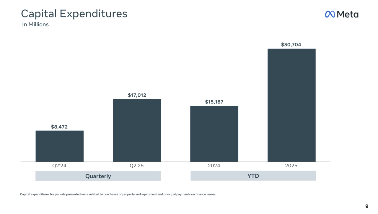 Q2'24 Q2'25 2024 2025
Capital Expenditures
 In Millions
9
Quarterly YTD
Capital expenditures for periods presented were related to purchases of property and equipment and principal payments on finance leases.
$30,704
$15,187
$17,012
$8,472