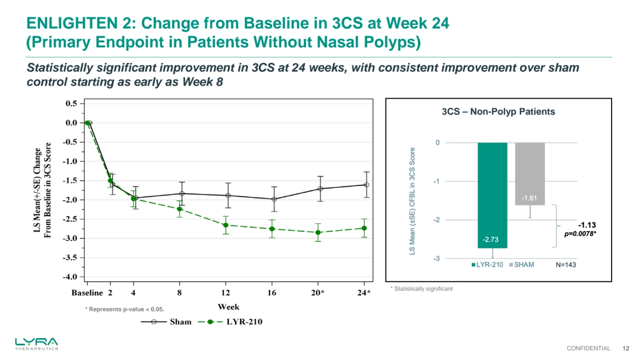 ENLIGHTEN 2: Change from Baseline in 3CS at Week 24 
(Primary Endpoint in Patients Without Nasal Polyps)
12
Statistically significant improvement in 3CS at 24 weeks, with consistent improvement over sham 
control starting as early as Week 8
* Statistically significant
3CS – Non-Polyp Patients
CONFIDENTIAL
* Represents p-value < 0.05.