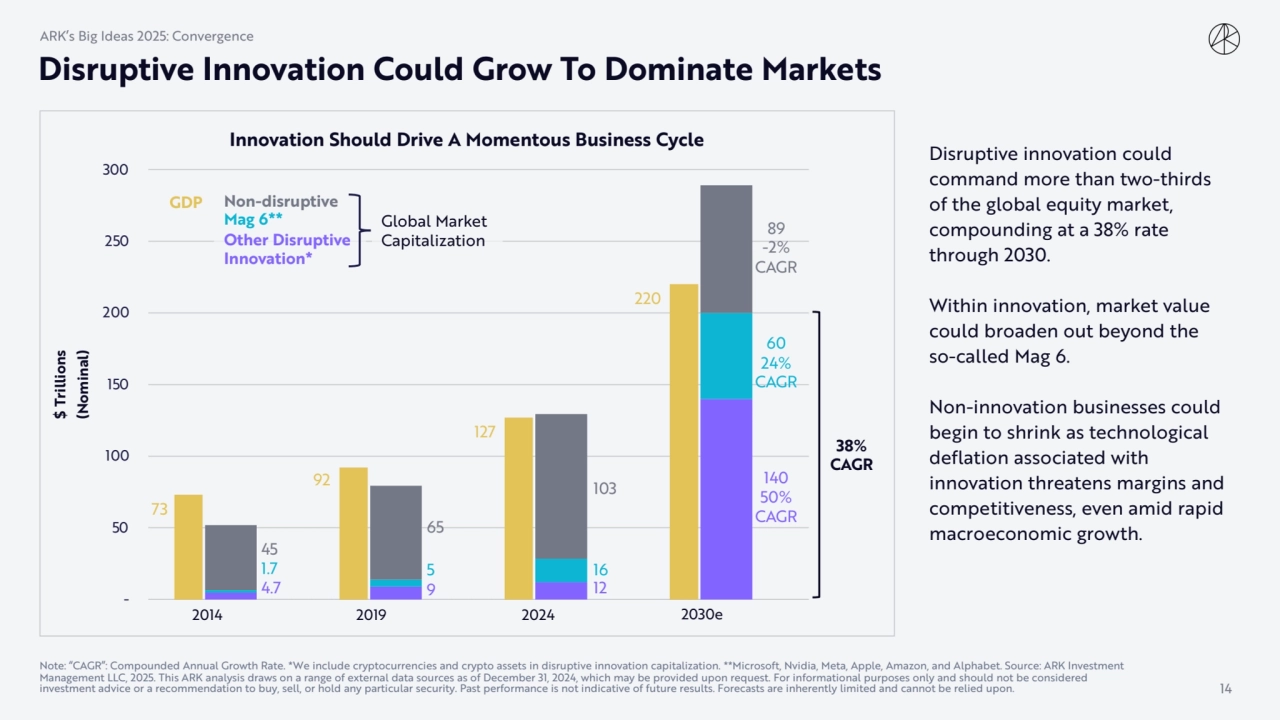  -
 50
 100
 150
 200
 250
 300
$ Trillions
(Nominal)
Innovation Should Drive A Momentous …