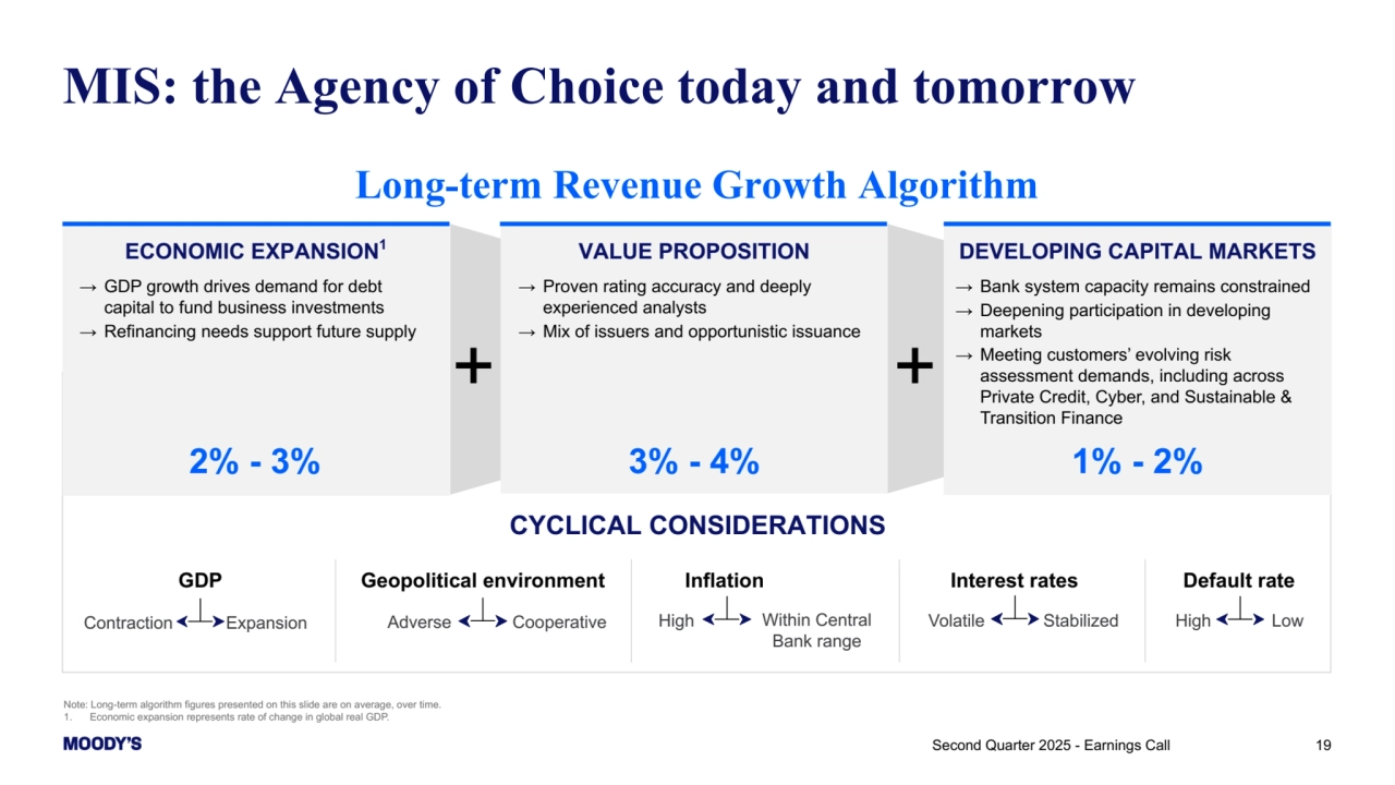 GDP
Contraction Expansion
CYCLICAL CONSIDERATIONS
Geopolitical environment 
Adverse Cooperative
Default rate
High Low
Inflation
High Within Central 
Bank range
Interest rates
Volatile Stabilized 
19
MIS: the Agency of Choice today and tomorrow
ECONOMIC EXPANSION1
2% - 3%
VALUE PROPOSITION
3% - 4%
DEVELOPING CAPITAL MARKETS
→ GDP growth drives demand for debt 
capital to fund business investments
→ Refinancing needs support future supply
→ Proven rating accuracy and deeply 
experienced analysts
→ Mix of issuers and opportunistic issuance
→ Bank system capacity remains constrained
→ Deepening participation in developing 
markets
→ Meeting customers’ evolving risk 
assessment demands, including across 
Private Credit, Cyber, and Sustainable & 
Transition Finance
1% - 2%
Note: Long-term algorithm figures presented on this slide are on average, over time.
1. Economic expansion represents rate of change in global real GDP.
Long-term Revenue Growth Algorithm
Second Quarter 2025 - Earnings Call 