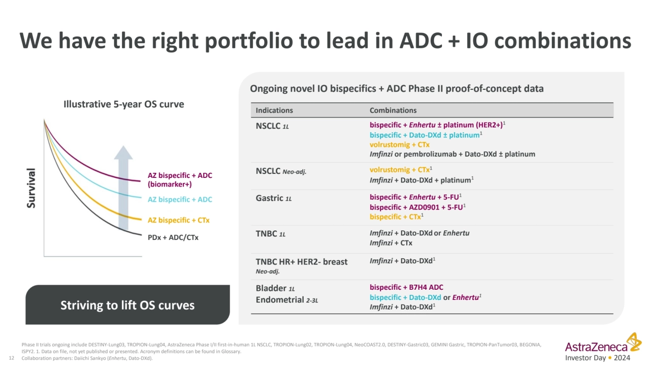 Investor Day • 2024
We have the right portfolio to lead in ADC + IO combinations
12
Phase II tri…