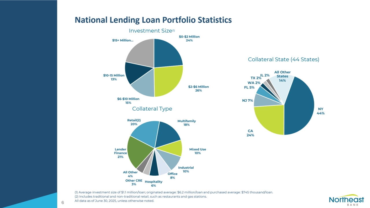 National Lending Loan Portfolio Statistics
(1) Average investment size of $1.1 million/loan; originated average: $6.2 million/loan and purchased average: $745 thousand/loan.
(2) Includes traditional and non-traditional retail, such as restaurants and gas stations.
All data as of June 30, 2025, unless otherwise noted.
Investment Size(1)
Collateral State (44 States)
Collateral Type
6
$0-$2 Million
24%
$2-$6 Million
26%
$6-$10 Million
15%
$10-15 Million
13%
$15+ Million…
NY
44%
CA
24%
NJ 7%
FL 5%
WA 2%
TX 2%
IL 2%
All Other
States
14%
Lender
Finance
21%
Retail(2)
20%
Multifamily
18%
Mixed Use
10%
Industrial
10%
Office
8%
Hospitality
6%
Other CRE
3%
All Other
4%
