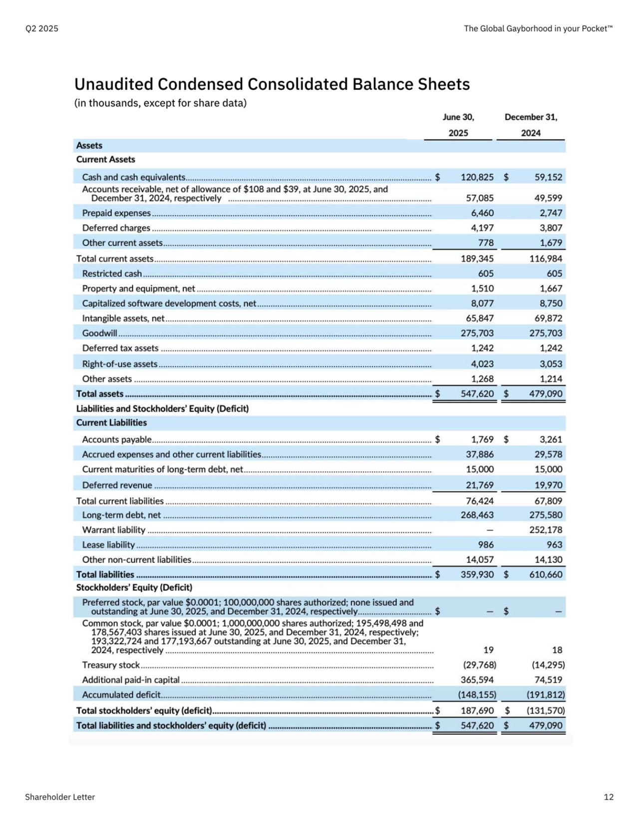 Unaudited Condensed Consolidated Balance Sheets

(in thousands, except for share data)
Q2 2025 The Global Gayborhood in your Pocket™
Shareholder Letter 12