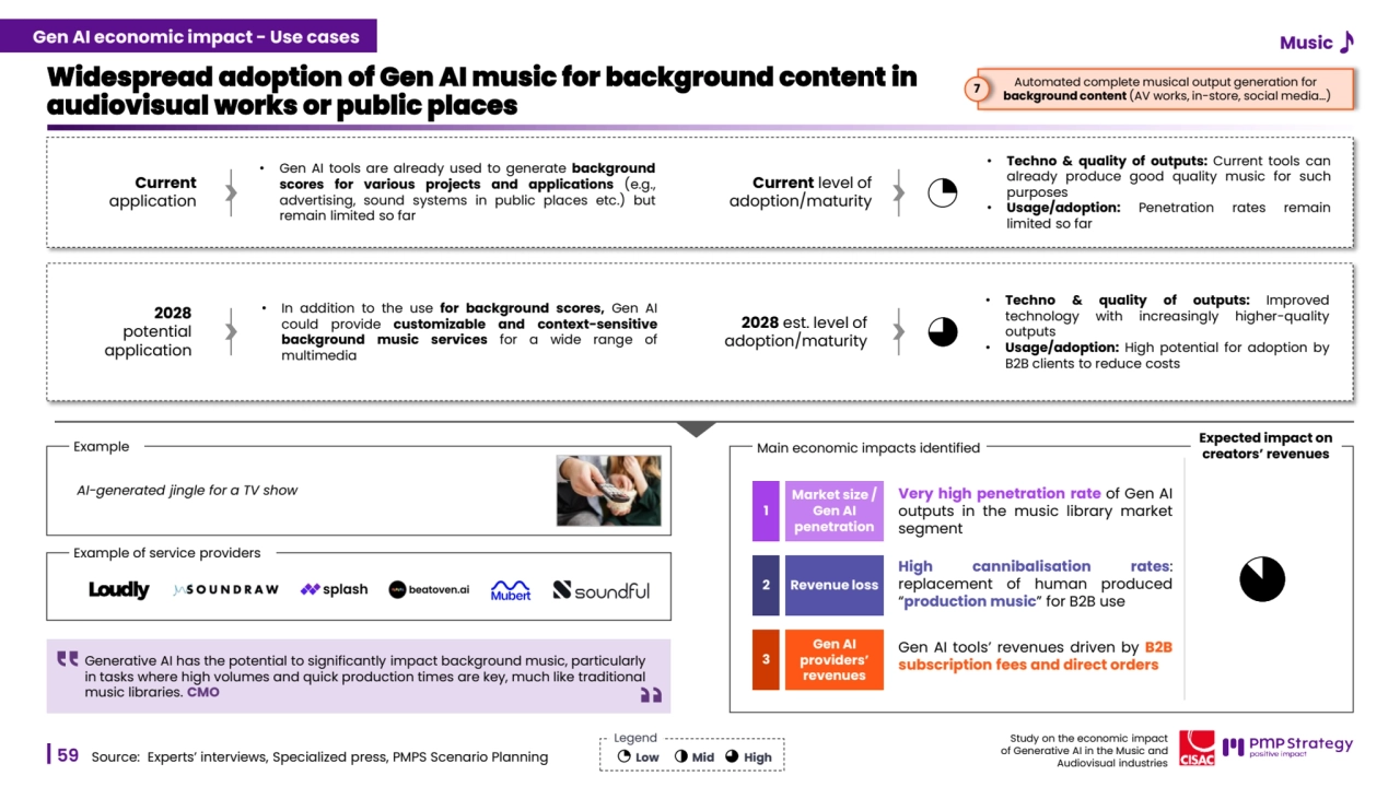59
Study on the economic impact 
of Generative AI in the Music and 
Audiovisual industries 
Study on the economic impact 
of Generative AI in the Music and 
Audiovisual industries 
Widespread adoption of Gen AI music for background content in 
audiovisual works or public places
Source: Experts’ interviews, Specialized press, PMPS Scenario Planning
Current level of 
adoption/maturity
• Techno & quality of outputs: Current tools can
already produce good quality music for such
purposes
• Usage/adoption: Penetration rates remain
limited so far
Generative AI has the potential to significantly impact background music, particularly 
in tasks where high volumes and quick production times are key, much like traditional 
music libraries. CMO
Current
application
• Gen AI tools are already used to generate background
scores for various projects and applications (e.g.,
advertising, sound systems in public places etc.) but
remain limited so far
• In addition to the use for background scores, Gen AI
could provide customizable and context-sensitive
background music services for a wide range of
multimedia
Automated complete musical output generation for
background content (AV works, in-store, social media…) 7
Example of service providers
Example
AI-generated jingle for a TV show
2028
potential 
application
2028 est. level of 
adoption/maturity
• Techno & quality of outputs: Improved
technology with increasingly higher-quality
outputs
• Usage/adoption: High potential for adoption by
B2B clients to reduce costs
Low Mid High
Legend
Main economic impacts identified
High cannibalisation rates:
replacement of human produced
“production music” for B2B use
2 Revenue loss
Gen AI tools’ revenues driven by B2B
subscription fees and direct orders
Gen AI 
providers’ 
revenues
3
Very high penetration rate of Gen AI
outputs in the music library market
segment
1
Market size / 
Gen AI 
penetration
Expected impact on 
creators’ revenues
Gen AI economic impact - Use cases Music
