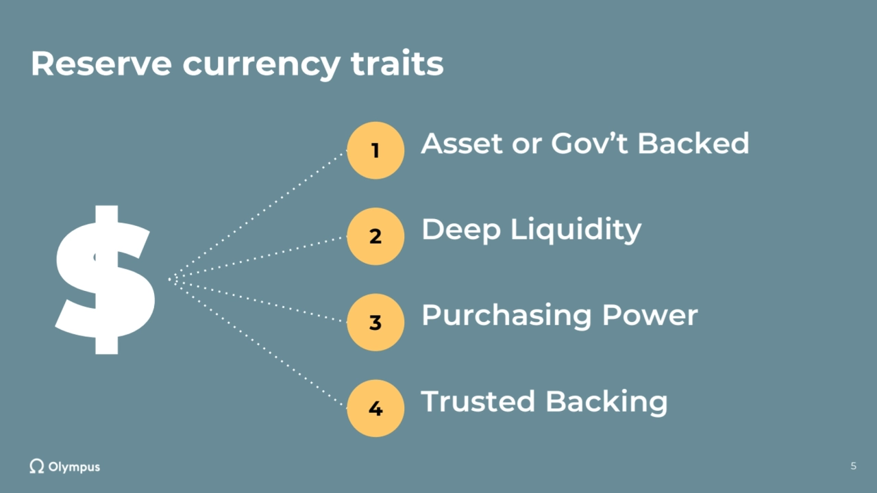 Reserve currency traits
5
$
1 Asset or Gov’t Backed
2 Deep Liquidity
3 Purchasing Power
4 Tru…