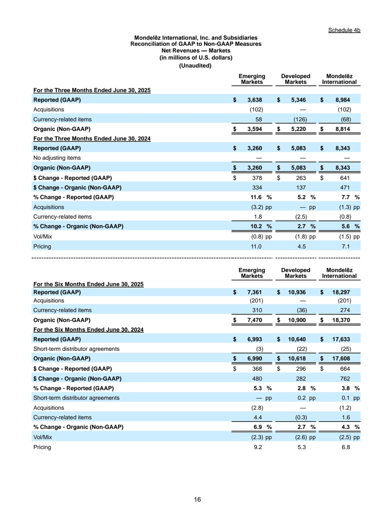 16
Schedule 4b
Mondelēz International, Inc. and Subsidiaries
Reconciliation of GAAP to Non-GAAP Measures
Net Revenues — Markets
(in millions of U.S. dollars)
(Unaudited)
Emerging
Markets
Developed
Markets
Mondelēz
International
For the Three Months Ended June 30, 2025
Reported (GAAP) $ 3,638 $ 5,346 $ 8,984
Acquisitions (102) — (102)
Currency-related items 58 (126) (68)
Organic (Non-GAAP) $ 3,594 $ 5,220 $ 8,814
For the Three Months Ended June 30, 2024
Reported (GAAP) $ 3,260 $ 5,083 $ 8,343
No adjusting items — — —
Organic (Non-GAAP) $ 3,260 $ 5,083 $ 8,343
$ Change - Reported (GAAP) $ 378 $ 263 $ 641
$ Change - Organic (Non-GAAP) 334 137 471
% Change - Reported (GAAP) 11.6 % 5.2 % 7.7 %
Acquisitions (3.2) pp — pp (1.3) pp
Currency-related items 1.8 (2.5) (0.8)
% Change - Organic (Non-GAAP) 10.2 % 2.7 % 5.6 %
Vol/Mix (0.8) pp (1.8) pp (1.5) pp
Pricing 11.0 4.5 7.1
Emerging 
Markets
Developed 
Markets
Mondelēz
International
For the Six Months Ended June 30, 2025
Reported (GAAP) $ 7,361 $ 10,936 $ 18,297
Acquisitions (201) — (201)
Currency-related items 310 (36) 274
Organic (Non-GAAP) $ 7,470 $ 10,900 $ 18,370
For the Six Months Ended June 30, 2024
Reported (GAAP) $ 6,993 $ 10,640 $ 17,633
Short-term distributor agreements (3) (22) (25)
Organic (Non-GAAP) $ 6,990 $ 10,618 $ 17,608
$ Change - Reported (GAAP) $ 368 $ 296 $ 664
$ Change - Organic (Non-GAAP) 480 282 762
% Change - Reported (GAAP) 5.3 % 2.8 % 3.8 %
Short-term distributor agreements — pp 0.2 pp 0.1 pp
Acquisitions (2.8) — (1.2)
Currency-related items 4.4 (0.3) 1.6
% Change - Organic (Non-GAAP) 6.9 % 2.7 % 4.3 %
Vol/Mix (2.3) pp (2.6) pp (2.5) pp
Pricing 9.2 5.3 6.8