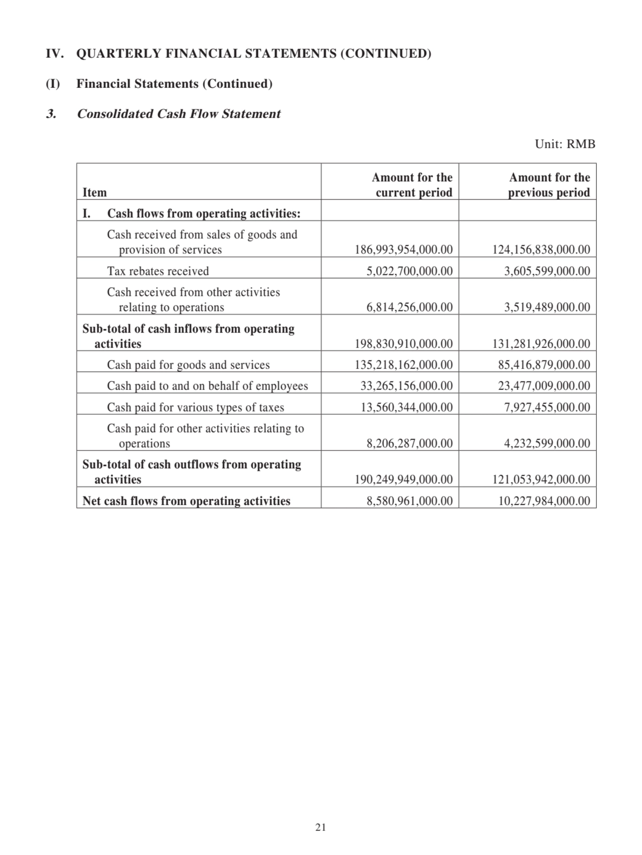 IV. QUARTERLY FINANCIAL STATEMENTS (CONTINUED)
(I) Financial Statements (Continued)
3. Consolidated Cash Flow Statement
Unit: RMB
Item
Amount for the
current period
Amount for the
previous period
I. Cash flows from operating activities:
Cash received from sales of goods and 
 provision of services 186,993,954,000.00 124,156,838,000.00
Tax rebates received 5,022,700,000.00 3,605,599,000.00
Cash received from other activities 
 relating to operations 6,814,256,000.00 3,519,489,000.00
Sub-total of cash inflows from operating 
 activities 198,830,910,000.00 131,281,926,000.00
Cash paid for goods and services 135,218,162,000.00 85,416,879,000.00
Cash paid to and on behalf of employees 33,265,156,000.00 23,477,009,000.00
Cash paid for various types of taxes 13,560,344,000.00 7,927,455,000.00
Cash paid for other activities relating to 
 operations 8,206,287,000.00 4,232,599,000.00
Sub-total of cash outflows from operating 
 activities 190,249,949,000.00 121,053,942,000.00
Net cash flows from operating activities 8,580,961,000.00 10,227,984,000.00
21