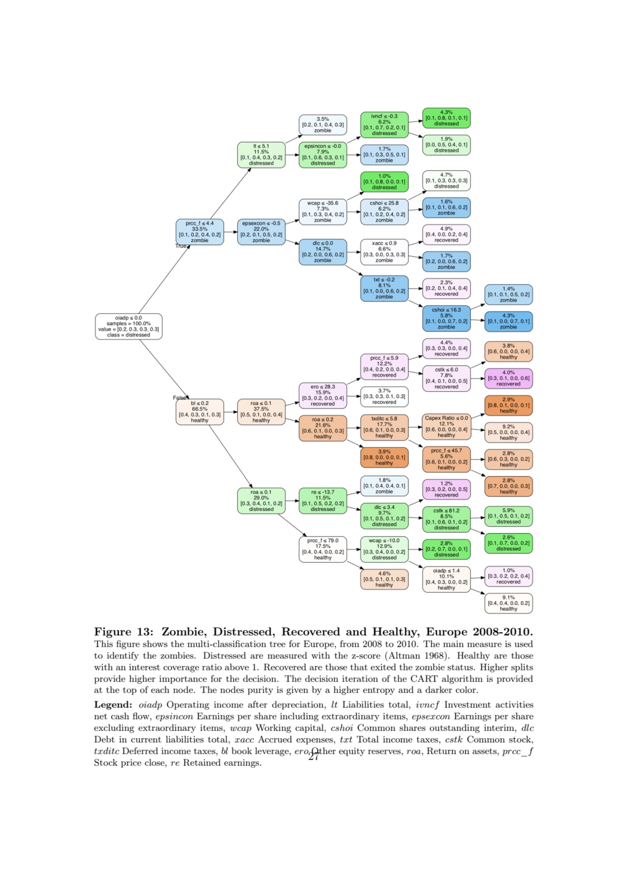 Figure 13: Zombie, Distressed, Recovered and Healthy, Europe 2008-2010.
This figure shows the mult…