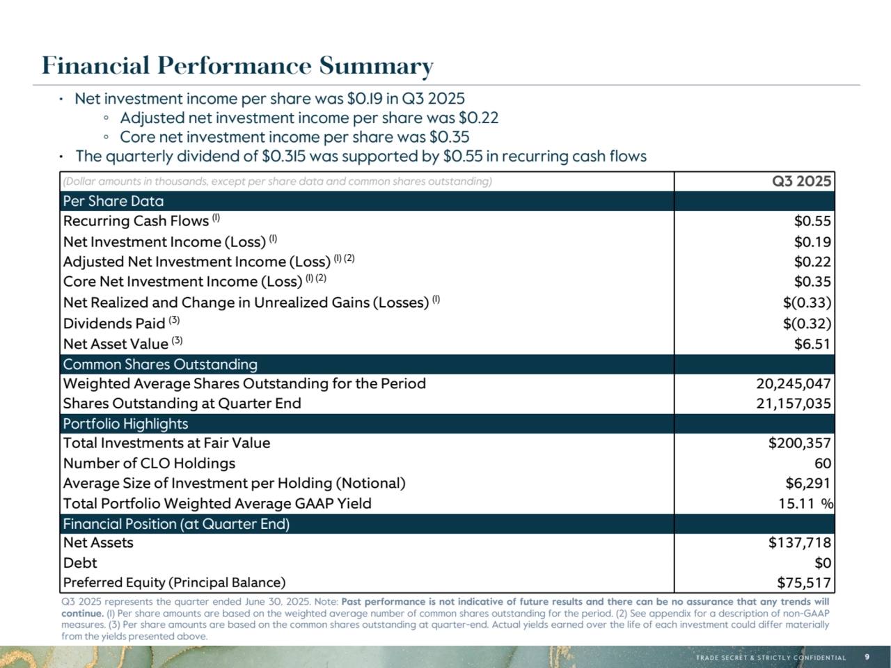 T R A D E S E C R E T & S T R I C T L Y C O N F I D E N T I A L 9
• Net investment income per share was $0.19 in Q3 2025
◦ Adjusted net investment income per share was $0.22
◦ Core net investment income per share was $0.35
• The quarterly dividend of $0.315 was supported by $0.55 in recurring cash flows
Q3 2025 represents the quarter ended June 30, 2025. Note: Past performance is not indicative of future results and there can be no assurance that any trends will 
continue. (1) Per share amounts are based on the weighted average number of common shares outstanding for the period. (2) See appendix for a description of non-GAAP 
measures. (3) Per share amounts are based on the common shares outstanding at quarter-end. Actual yields earned over the life of each investment could differ materially 
from the yields presented above.
Financial Performance Summary
(Dollar amounts in thousands, except per share data and common shares outstanding) Q3 2025
Per Share Data
Recurring Cash Flows (1) $0.55
Net Investment Income (Loss) (1) $0.19
Adjusted Net Investment Income (Loss) (1) (2) $0.22
Core Net Investment Income (Loss) (1) (2) $0.35
Net Realized and Change in Unrealized Gains (Losses) (1) $(0.33)
Dividends Paid (3) $(0.32)
Net Asset Value (3) $6.51
Common Shares Outstanding 
Weighted Average Shares Outstanding for the Period 20,245,047
Shares Outstanding at Quarter End 21,157,035
Portfolio Highlights
Total Investments at Fair Value $200,357
Number of CLO Holdings 60
Average Size of Investment per Holding (Notional) $6,291
Total Portfolio Weighted Average GAAP Yield 15.11 %
Financial Position (at Quarter End)
Net Assets $137,718
Debt $0
Preferred Equity (Principal Balance) $75,517