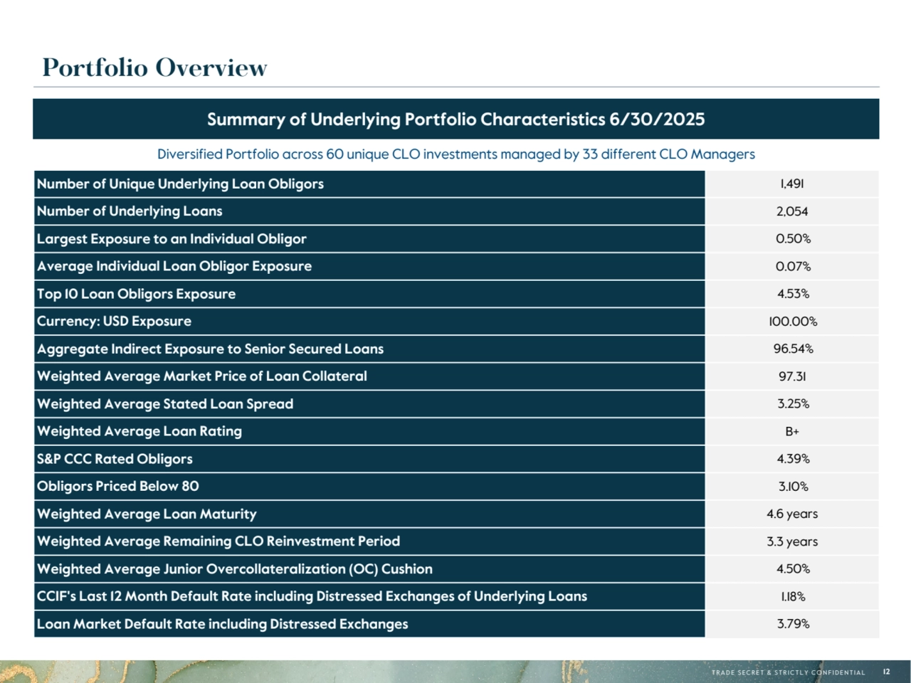 T R A D E S E C R E T & S T R I C T L Y C O N F I D E N T I A L 12
Portfolio Overview
Diversified Portfolio across 60 unique CLO investments managed by 33 different CLO Managers
Number of Unique Underlying Loan Obligors 1,491
Number of Underlying Loans 2,054
Largest Exposure to an Individual Obligor 0.50%
Average Individual Loan Obligor Exposure 0.07%
Top 10 Loan Obligors Exposure 4.53%
Currency: USD Exposure 100.00%
Aggregate Indirect Exposure to Senior Secured Loans 96.54%
Weighted Average Market Price of Loan Collateral 97.31
Weighted Average Stated Loan Spread 3.25%
Weighted Average Loan Rating B+
S&P CCC Rated Obligors 4.39%
Obligors Priced Below 80 3.10%
Weighted Average Loan Maturity 4.6 years
Weighted Average Remaining CLO Reinvestment Period 3.3 years
Weighted Average Junior Overcollateralization (OC) Cushion 4.50%
CCIF's Last 12 Month Default Rate including Distressed Exchanges of Underlying Loans 1.18%
Loan Market Default Rate including Distressed Exchanges 3.79%
Summary of Underlying Portfolio Characteristics 6/30/2025