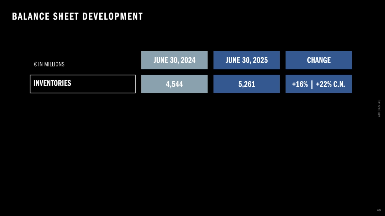 Adidas q2 2025 earnings presentation - Page 48