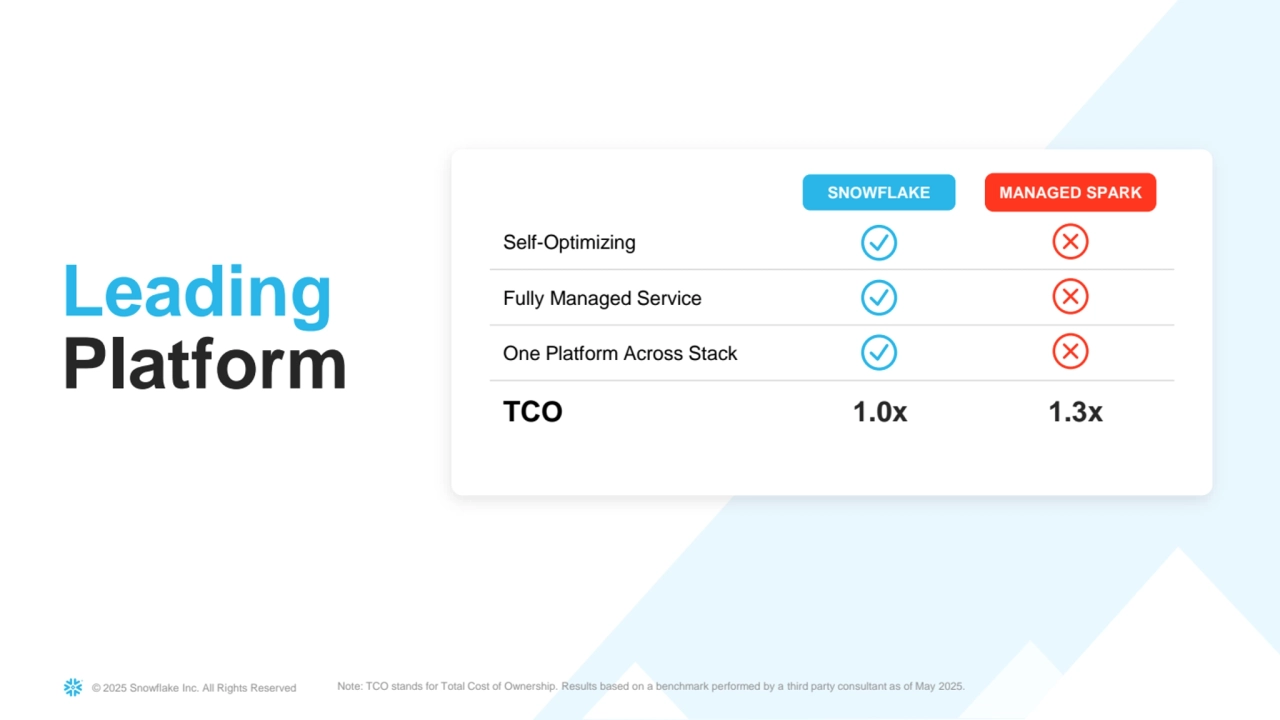 © 2025 Snowflake Inc. All Rights Reserved
Self-Optimizing
Fully Managed Service
One Platform Across Stack
TCO 1.0x 1.3x
Leading 
Platform
SNOWFLAKE MANAGED SPARK
Note: TCO stands for Total Cost of Ownership. Results based on a benchmark performed by a third party consultant as of May 2025.