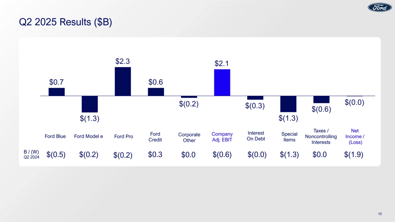 Q2 2025 Results ($B)
available to invest in growth $(0.2)
Strong cash
and liquidity
Ford Blue Ford Pro
Net
Income /
(Loss)
Company
Adj. EBIT
Corporate
Other
Interest
On Debt
Special
Items
Taxes /
Noncontrolling
Interests
Ford Model e Ford
Credit
B / (W)
Q2 2024 $(0.5) $(0.2) $0.3 $0.0 $(0.6) $(0.0) $(1.3) $0.0 $(1.9)
10