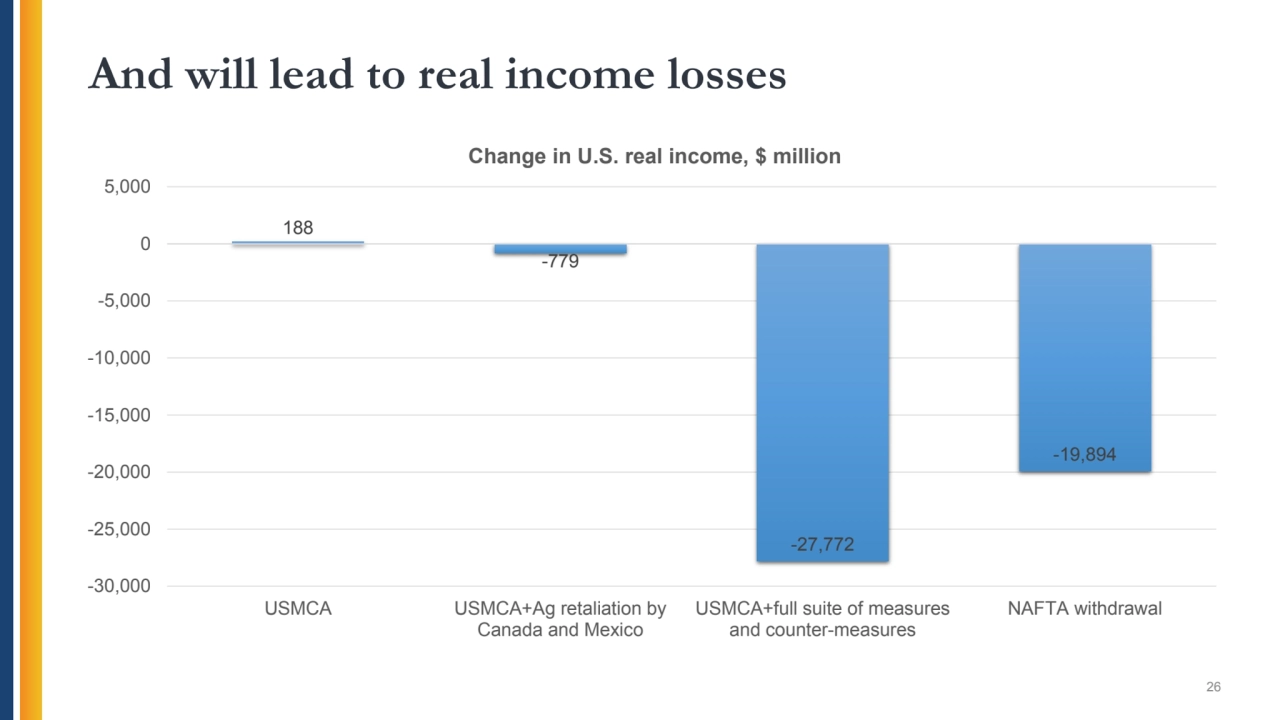 And will lead to real income losses
26
188
-779
-27,772
-19,894
-30,000
-25,000
-20,000
-1…