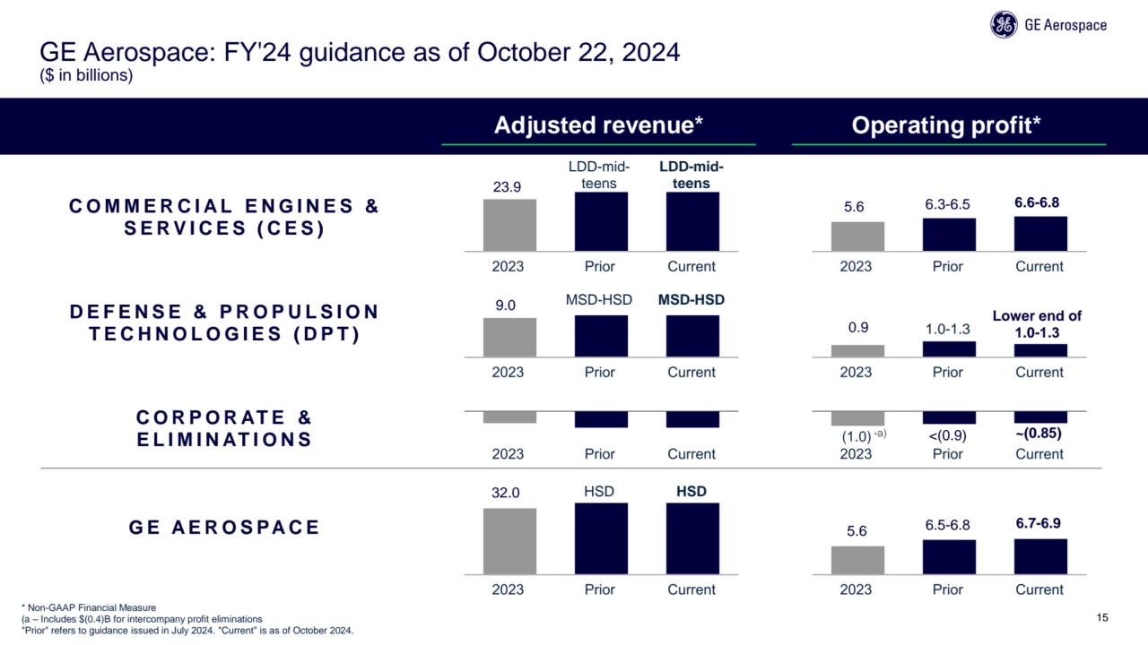 15
GE Aerospace: FY'24 guidance as of October 22, 2024
($ in billions)
C O M M E R C I A L E N G…