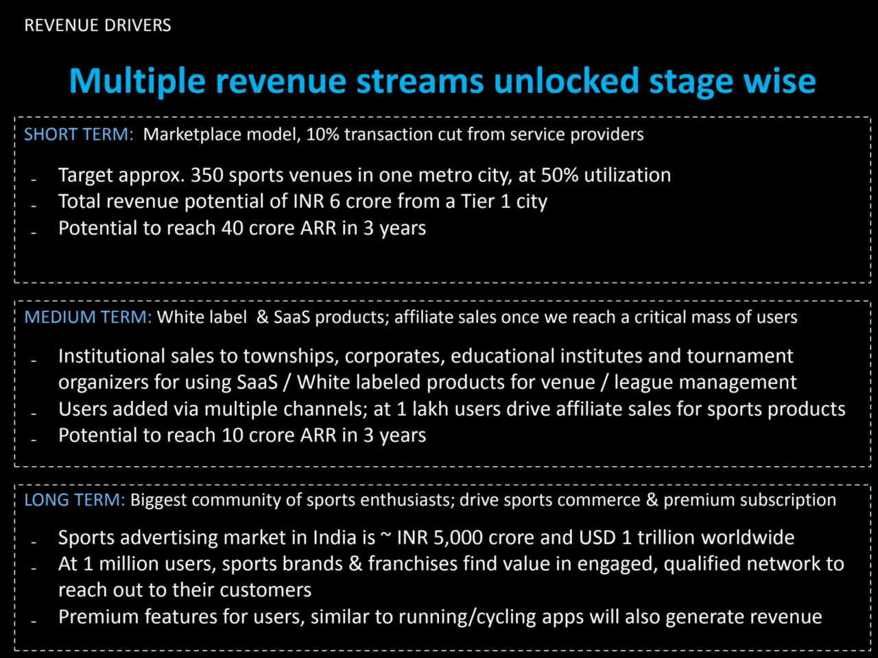 REVENUE DRIVERS
Multiple revenue streams unlocked stage wise
SHORT TERM: Marketplace model, 10% t…