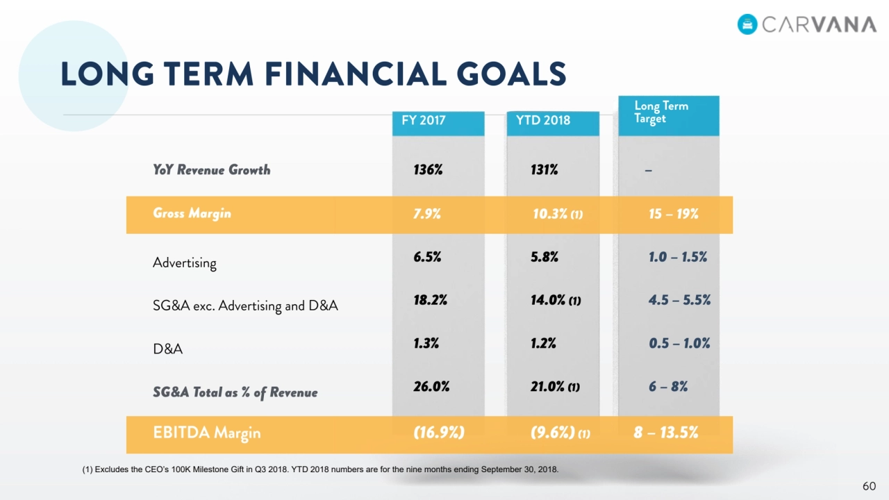 (1) Excludes the CEO’s 100K Milestone Gift in Q3 2018. YTD 2018 numbers are for the nine months ending September 30, 2018.