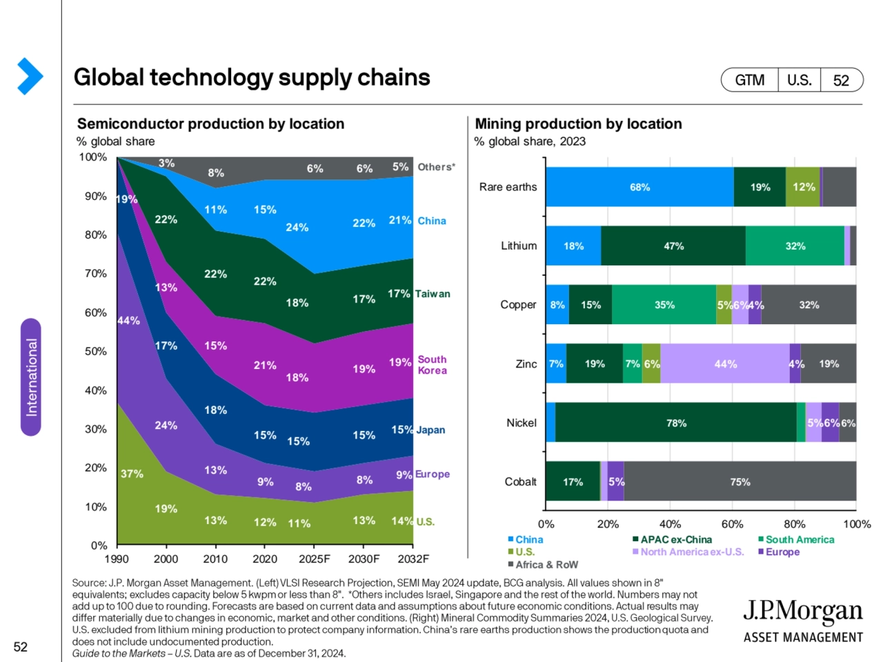 Semiconductor production by location Mining production by location
% global share % global share, …