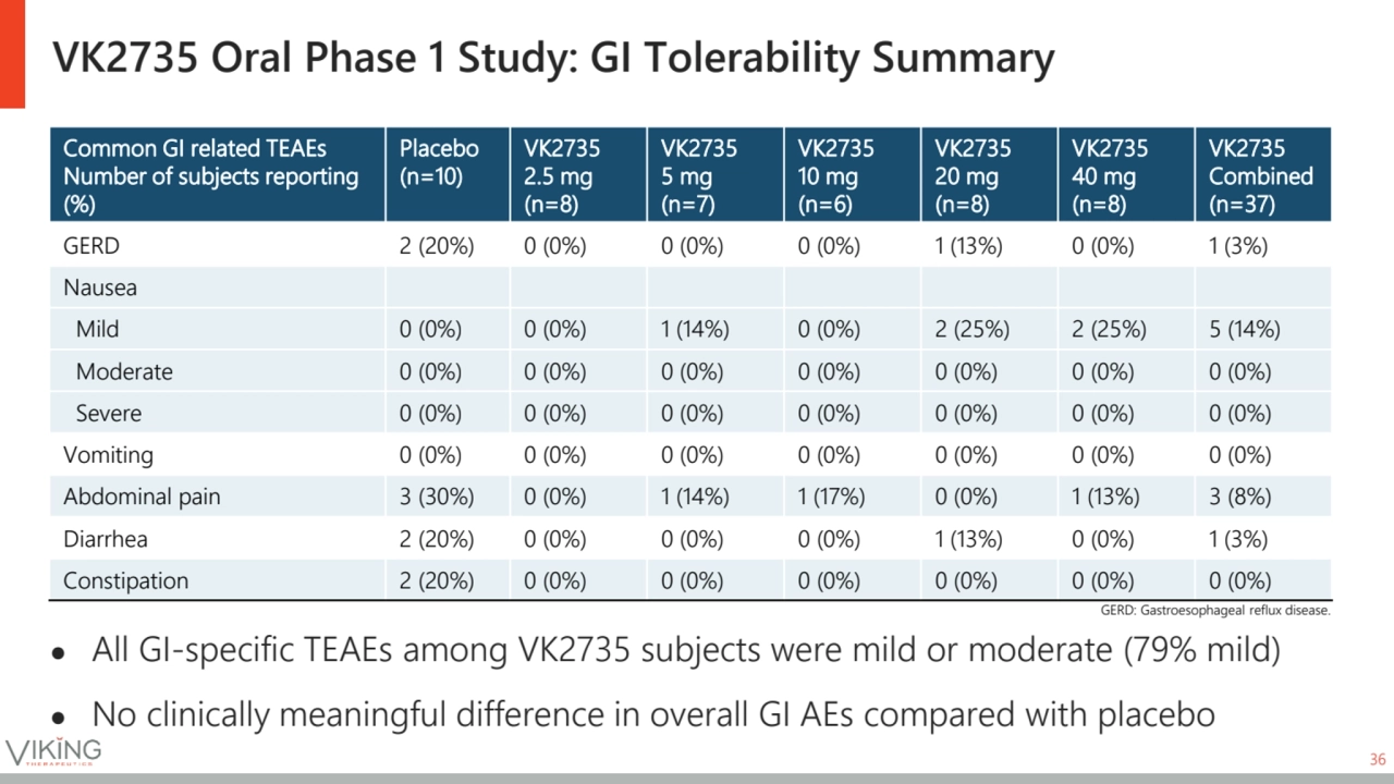 VK2735 Oral Phase 1 Study: GI Tolerability Summary
36
● All GI-specific TEAEs among VK2735 subjec…