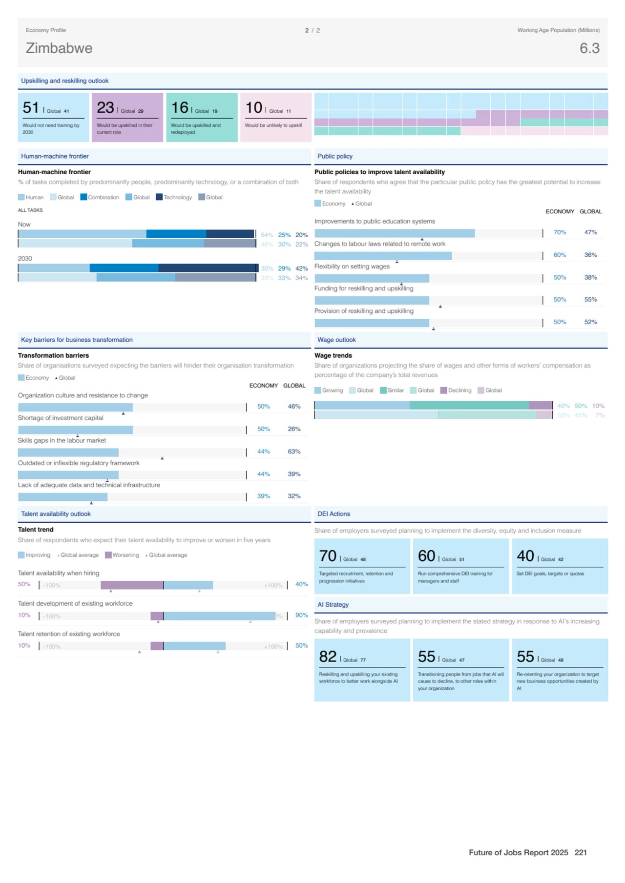 Upskilling and reskilling outlook
51 Global 41
Would not need training by
2030
23 Global 29
Wo…