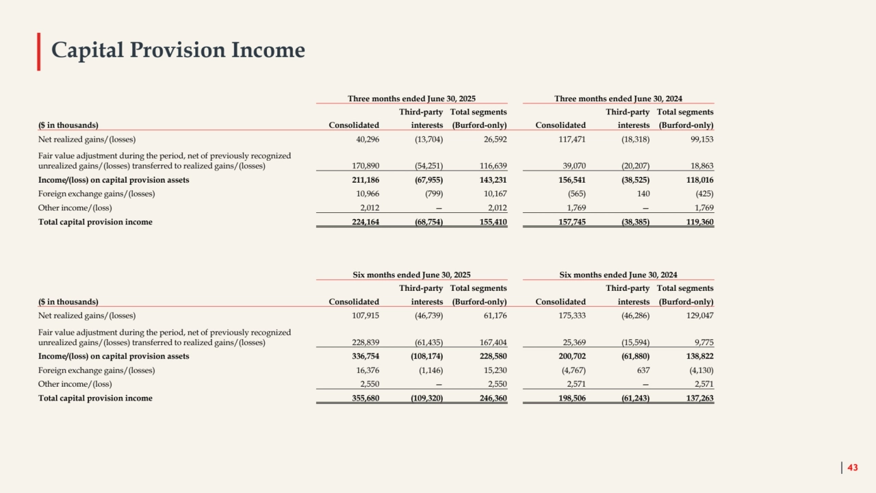 Capital Provision Income
43
Three months ended June 30, 2025 Three months ended June 30, 2024
Third-party Total segments Third-party Total segments
($ in thousands) Consolidated interests (Burford-only) Consolidated interests (Burford-only)
Net realized gains/(losses) 40,296 (13,704) 26,592 117,471 (18,318) 99,153
Fair value adjustment during the period, net of previously recognized 
unrealized gains/(losses) transferred to realized gains/(losses) 170,890 (54,251) 116,639 39,070 (20,207) 18,863
Income/(loss) on capital provision assets 211,186 (67,955) 143,231 156,541 (38,525) 118,016
Foreign exchange gains/(losses) 10,966 (799) 10,167 (565) 140 (425)
Other income/(loss) 2,012 — 2,012 1,769 — 1,769
Total capital provision income 224,164 (68,754) 155,410 157,745 (38,385) 119,360
Six months ended June 30, 2025 Six months ended June 30, 2024
Third-party Total segments Third-party Total segments
($ in thousands) Consolidated interests (Burford-only) Consolidated interests (Burford-only)
Net realized gains/(losses) 107,915 (46,739) 61,176 175,333 (46,286) 129,047
Fair value adjustment during the period, net of previously recognized 
unrealized gains/(losses) transferred to realized gains/(losses) 228,839 (61,435) 167,404 25,369 (15,594) 9,775
Income/(loss) on capital provision assets 336,754 (108,174) 228,580 200,702 (61,880) 138,822
Foreign exchange gains/(losses) 16,376 (1,146) 15,230 (4,767) 637 (4,130)
Other income/(loss) 2,550 — 2,550 2,571 — 2,571
Total capital provision income 355,680 (109,320) 246,360 198,506 (61,243) 137,263