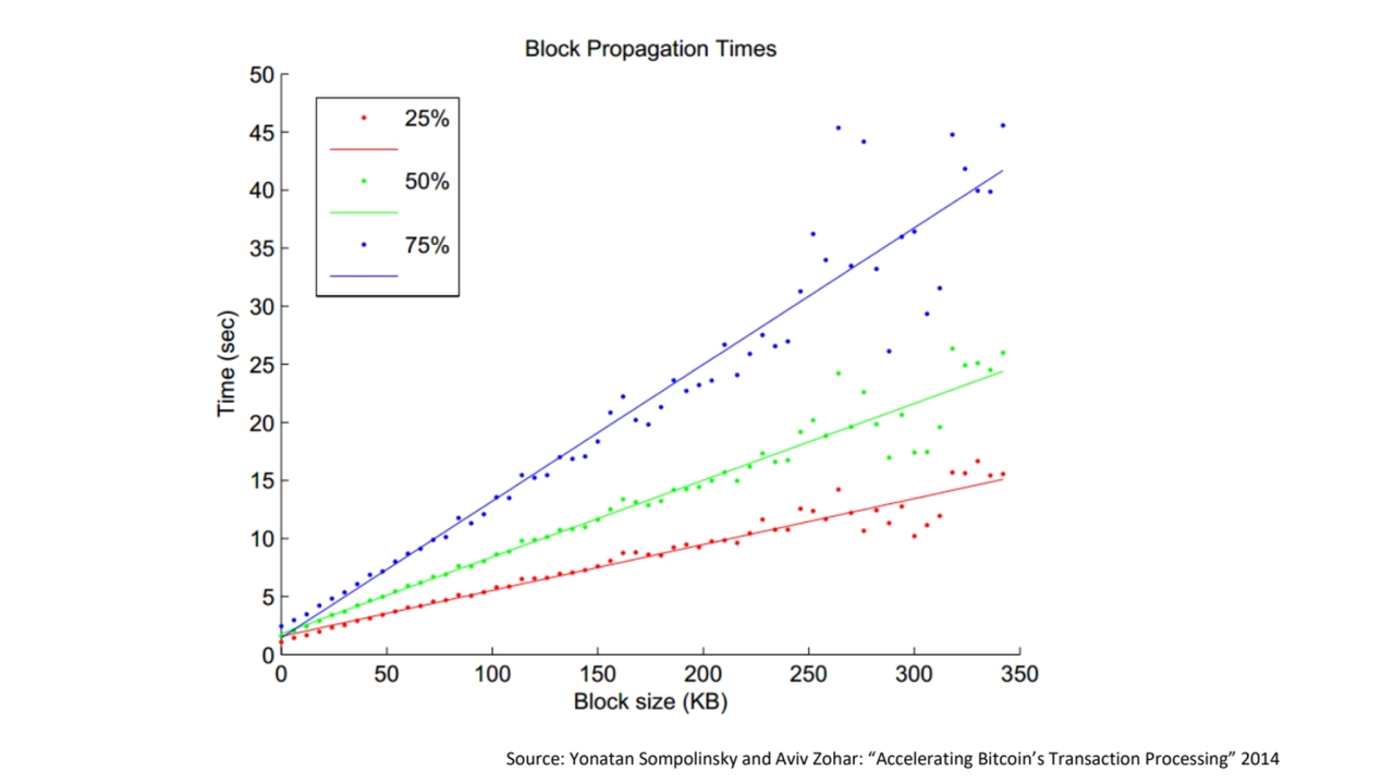 Source: Yonatan Sompolinsky and Aviv Zohar: “Accelerating Bitcoin’s Transaction Processing” 2014