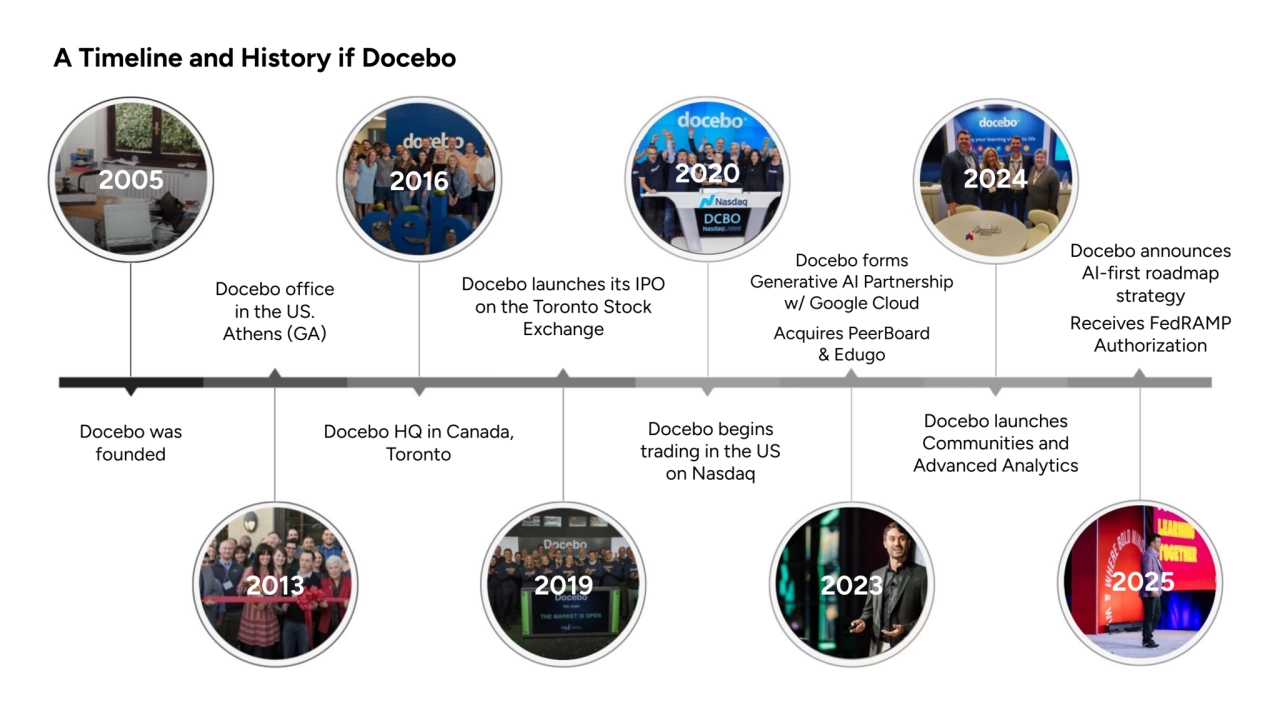 A Timeline and History if Docebo
2005
Docebo office 
in the US. 
Athens (GA)
Docebo HQ in Canada, 
Toronto
Docebo launches its IPO 
on the Toronto Stock 
Exchange
Docebo begins 
trading in the US 
on Nasdaq
Docebo forms 
Generative AI Partnership 
w/ Google Cloud
Acquires PeerBoard 
& Edugo
2013
Docebo was 
founded
Docebo launches 
Communities and 
Advanced Analytics
2023
Docebo announces 
AI-first roadmap 
strategy 
Receives FedRAMP 
Authorization
2016 2020 2024
2019 2025