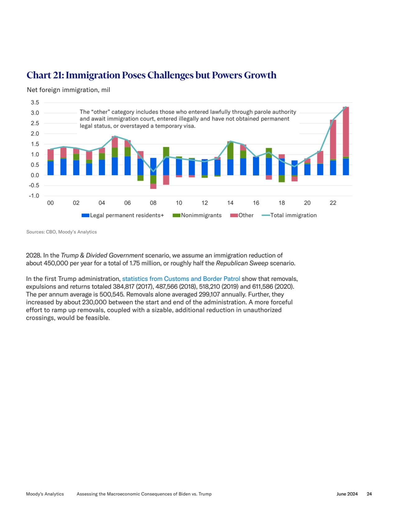 2028. In the Trump & Divided Government scenario, we assume an immigration reduction of 
about 450…