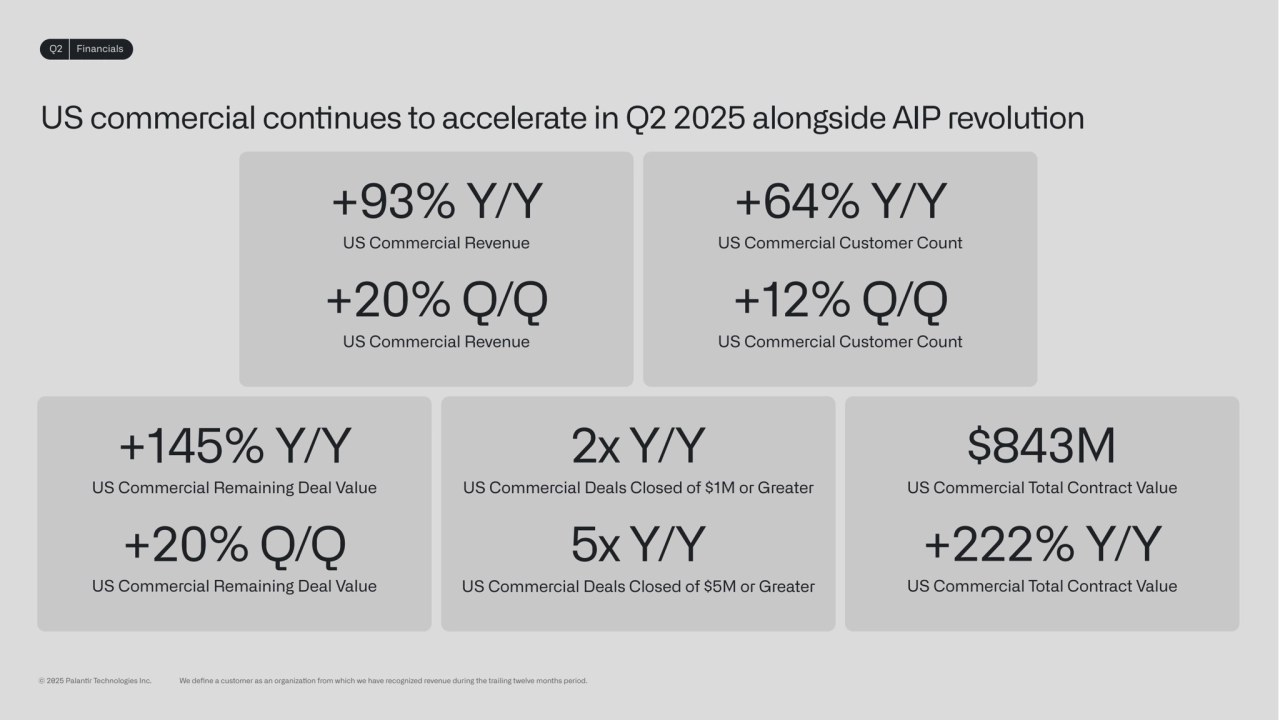 US commercial connues to accelerate in Q2 2025 alongside AIP revoluon
Q2 Financials
2x Y/Y
US Commercial Deals Closed of $1M or Greater
5x Y/Y
US Commercial Deals Closed of $5M or Greater US Commercial Total Contract Value
$843M
US Commercial Total Contract Value
+222% Y/Y
+93% Y/Y
US Commercial Revenue
+20% Q/Q
US Commercial Revenue
+64% Y/Y
US Commercial Customer Count
+12% Q/Q
US Commercial Customer Count
+145% Y/Y
US Commercial Remaining Deal Value
+20% Q/Q
US Commercial Remaining Deal Value
© 2025 Palanr Technologies Inc.
We define a customer as an organizaon from which we have recognized revenue during the trailing twelve months period.