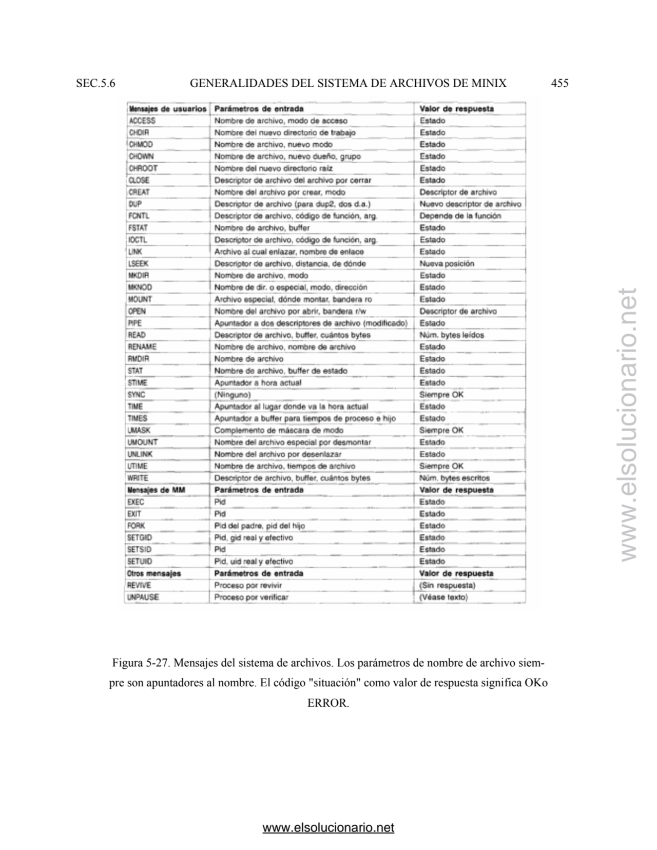 SEC.5.6 GENERALIDADES DEL SISTEMA DE ARCHIVOS DE MINIX 455 
Figura 5-27. Mensajes del sistema de a…