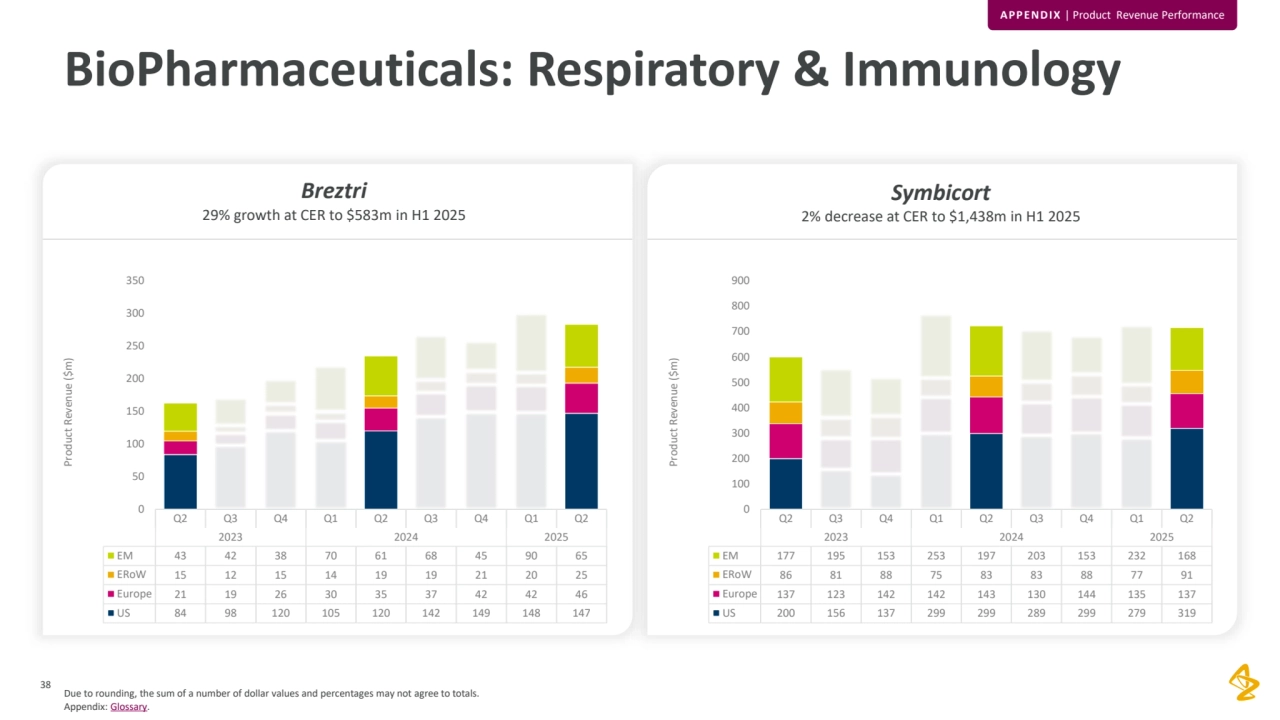 38
BioPharmaceuticals: Respiratory & Immunology
APPENDIX | Product Revenue Performance
Breztri
29% growth at CER to $583m in H1 2025
Symbicort
2% decrease at CER to $1,438m in H1 2025
Due to rounding, the sum of a number of dollar values and percentages may not agree to totals. 
Appendix: Glossary.
Q2 Q3 Q4 Q1 Q2 Q3 Q4 Q1 Q2
2023 2024 2025
EM 43 42 38 70 61 68 45 90 65
ERoW 15 12 15 14 19 19 21 20 25
Europe 21 19 26 30 35 37 42 42 46
US 84 98 120 105 120 142 149 148 147
0
50
100
150
200
250
300
350
Product Revenue ($m)
Q2 Q3 Q4 Q1 Q2 Q3 Q4 Q1 Q2
2023 2024 2025
EM 177 195 153 253 197 203 153 232 168
ERoW 86 81 88 75 83 83 88 77 91
Europe 137 123 142 142 143 130 144 135 137
US 200 156 137 299 299 289 299 279 319
0
100
200
300
400
500
600
700
800
900
Product Revenue ($m)