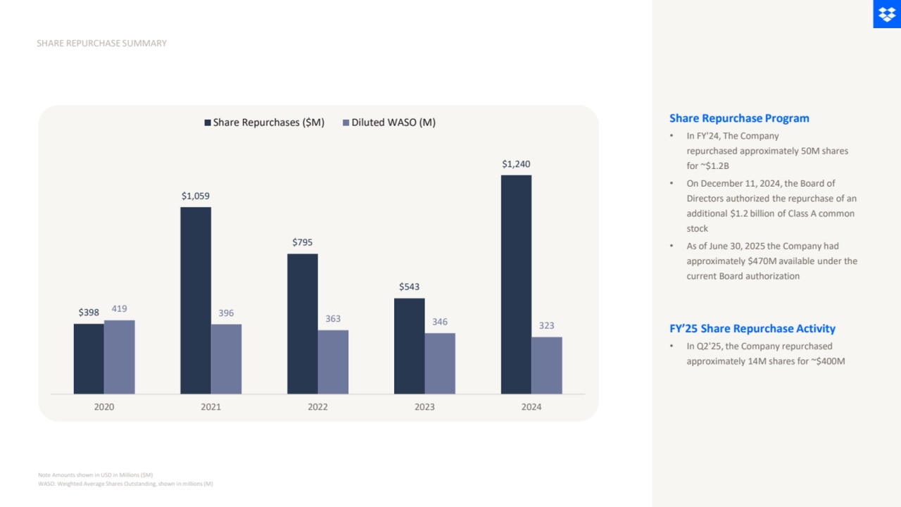 SHARE REPURCHASE SUMMARY
Note Amounts shown in USD in Millions ($M)
WASO: Weighted Average Shares Outstanding, shown in millions (M)
$398
$1,059
$795
$543
$1,240
419 396 363 346 323
2020 2021 2022 2023 2024
Share Repurchases ($M) Diluted WASO (M) Share Repurchase Program
• In FY'24, The Company 
repurchased approximately 50M shares 
for ~$1.2B
• On December 11, 2024, the Board of 
Directors authorized the repurchase of an 
additional $1.2 billion of Class A common 
stock
• As of June 30, 2025 the Company had 
approximately $470M available under the 
current Board authorization
FY’25 Share Repurchase Activity
• In Q2'25, the Company repurchased 
approximately 14M shares for ~$400M