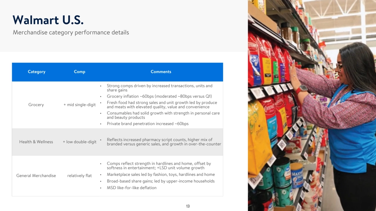 Merchandise category performance details
Walmart U.S.
 Category Comp Comments
Grocery + mid single-digit
• Strong comps driven by increased transactions, units and 
share gains
• Grocery inflation ~60bps (moderated ~80bps versus Q1)
• Fresh food had strong sales and unit growth led by produce 
and meats with elevated quality, value and convenience
• Consumables had solid growth with strength in personal care 
and beauty products
• Private brand penetration increased ~60bps
Health & Wellness + low double-digit • Reflects increased pharmacy script counts, higher mix of 
branded versus generic sales, and growth in over-the-counter
General Merchandise relatively flat
• Comps reflect strength in hardlines and home, offset by 
softness in entertainment; +LSD unit volume growth 
• Marketplace sales led by fashion, toys, hardlines and home
• Broad-based share gains; led by upper-income households
• MSD like-for-like deflation 
13