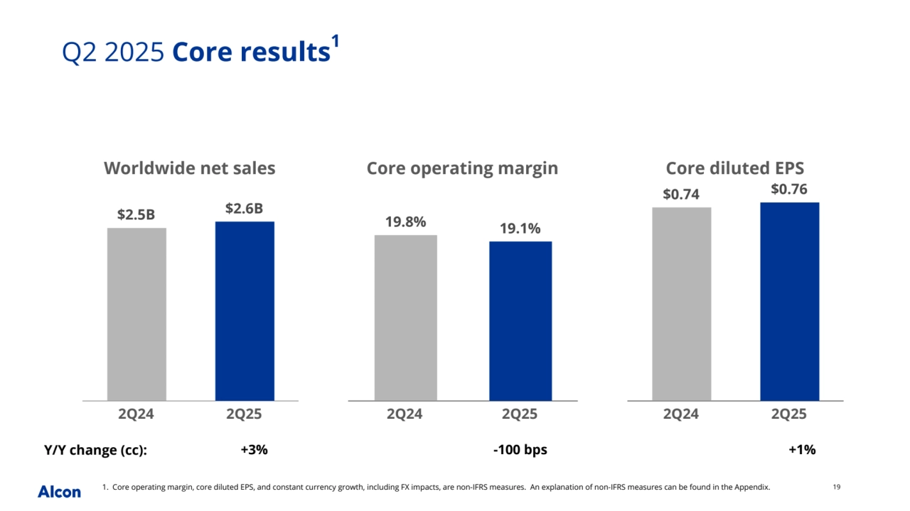 19
Core operating margin
19.8% 19.1%
2Q24 2Q25
Core diluted EPS
$0.74 $0.76
2Q24 2Q25
Worldwide net sales
$2.5B $2.6B
2Q24 2Q25
Q2 2025 Core results1
1. Core operating margin, core diluted EPS, and constant currency growth, including FX impacts, are non-IFRS measures. An explanation of non-IFRS measures can be found in the Appendix. 
Y/Y change (cc): +3% -100 bps +1%