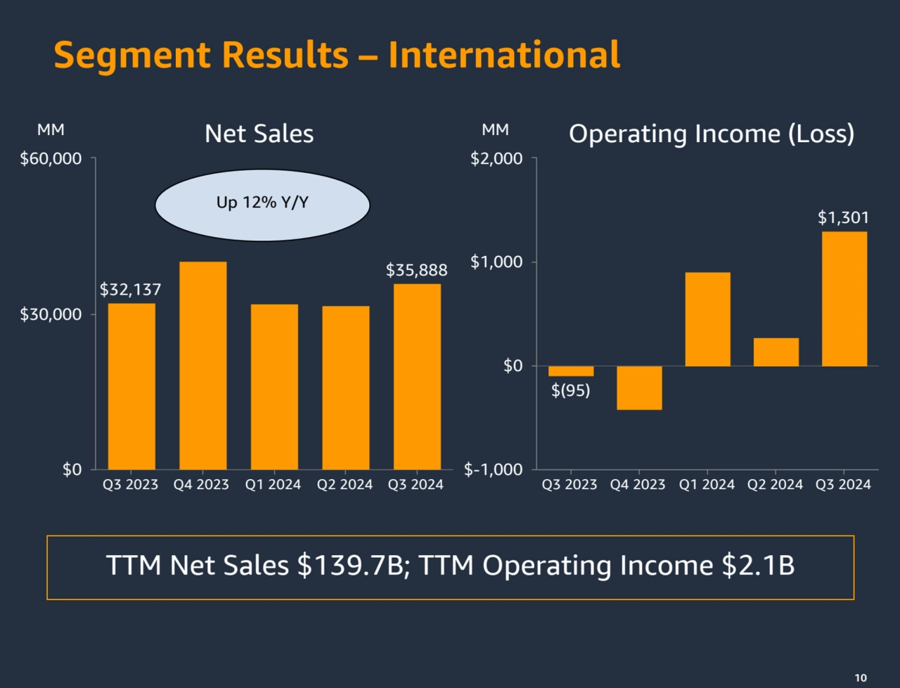 10
Segment Results – International
MM MM
10
$32,137
$35,888
Q3 2023 Q4 2023 Q1 2024 Q2 2024 Q…