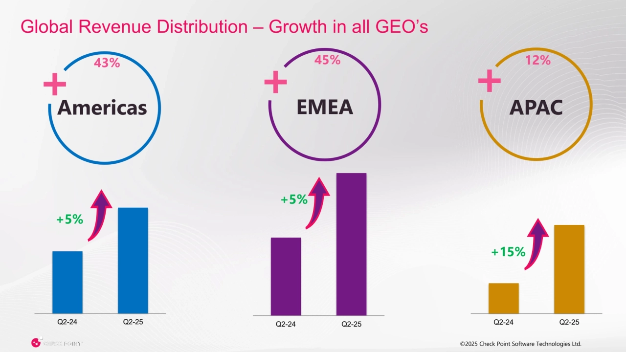 ©2025 Check Point Software Technologies Ltd. ©2025 Check Point Software Technologies Ltd. 6
Q2-24 Q2-25
+15%
Global Revenue Distribution – Growth in all GEO’s
Americas
+
Q2-24 Q2-25 Q2-24 Q2-25
+5%
EMEA APAC
+ +
+5%
43% 45% 12%