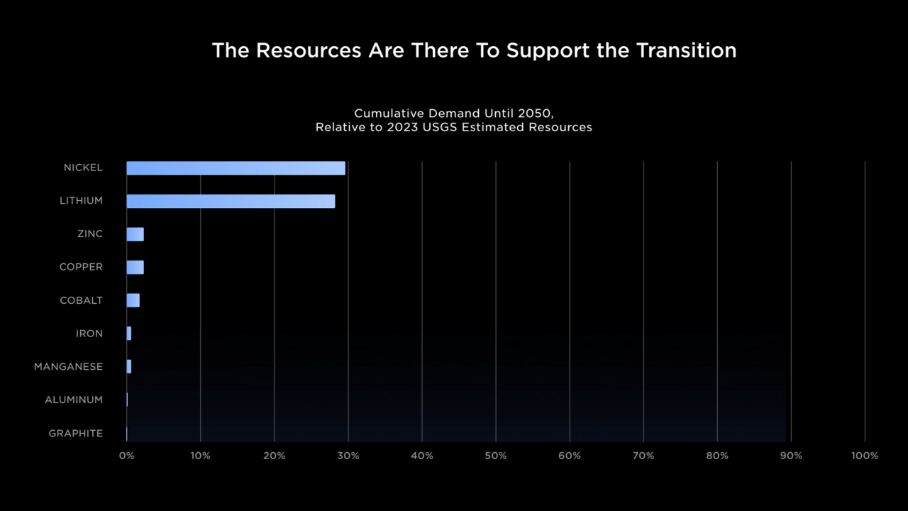 The Resources Are There To Support the Transition
GRAPHITE
ALUMINUM
MANGANESE
IRON
COBALT
COP…