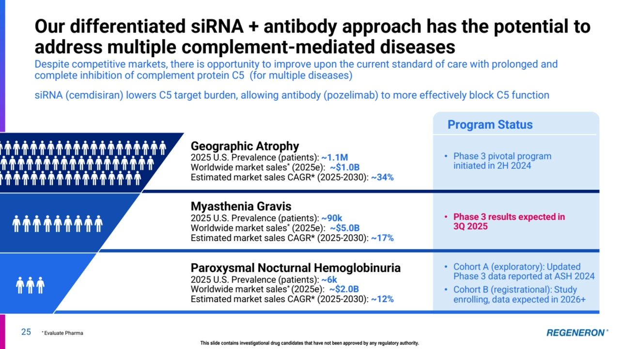 Program Status
25
Our differentiated siRNA + antibody approach has the potential to 
address multiple complement-mediated diseases
Despite competitive markets, there is opportunity to improve upon the current standard of care with prolonged and 
complete inhibition of complement protein C5 (for multiple diseases)
siRNA (cemdisiran) lowers C5 target burden, allowing antibody (pozelimab) to more effectively block C5 function
* Evaluate Pharma
2025 U.S. Prevalence (patients): ~1.1M
Worldwide market sales*(2025e): ~$1.0B
Estimated market sales CAGR* (2025-2030): ~34%
Geographic Atrophy
2025 U.S. Prevalence (patients): ~6k 
Worldwide market sales* (2025e): ~$2.0B
Estimated market sales CAGR* (2025-2030): ~12%
Paroxysmal Nocturnal Hemoglobinuria
2025 U.S. Prevalence (patients): ~90k
Worldwide market sales*(2025e): ~$5.0B
Estimated market sales CAGR* (2025-2030): ~17%
Myasthenia Gravis
This slide contains investigational drug candidates that have not been approved by any regulatory authority.
• Phase 3 pivotal program 
initiated in 2H 2024
• Phase 3 results expected in 
3Q 2025
• Cohort A (exploratory): Updated 
Phase 3 data reported at ASH 2024
• Cohort B (registrational): Study 
enrolling, data expected in 2026+