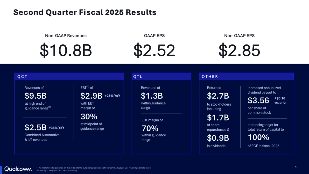 5
Non-GAAP Revenues
$10.8B
GAAP EPS Non-GAAP EPS
$2.85
Revenues of
$9.5B
EBT(2) of
Second Quarter Fiscal 2025 Results
Revenues of
$1.3B
EBT margin of
70%
within guidance 
range
1. All references to guidance on this slide refer to our prior guidance as of February 5, 2025; 2. EBT = Earnings before taxes. 
Sums may not equal totals due to rounding.
Returned
$2.7B
to stockholders 
including
$1.7B
of share 
repurchases &
in dividends
$0.9B
within guidance
range
with EBT 
margin of
30%
at midpoint of 
guidance range
Combined Automotive 
& IoT revenues
$2.5B
$2.9B
at high end of 
guidance range(1)
$2.52
↑25% YoY $3.56
Increased annualized 
dividend payout to
per share of 
common stock
QCT QTL OTHER
↑$0.16 
vs. prior
↑38% YoY
100%
of FCF in fiscal 2025
Increasing target for 
total return of capital to
5