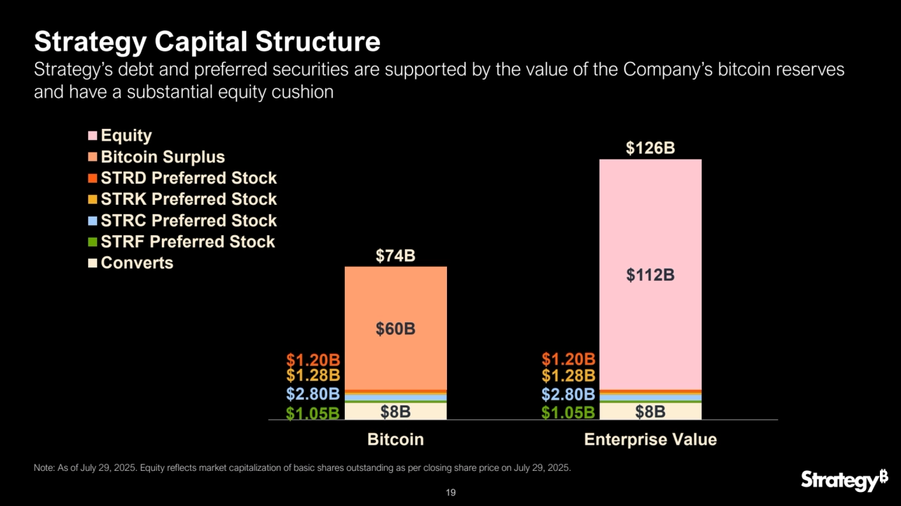 19
$1.05B $8B $1.05B $8B
$2.80B $2.80B
$1.28B $1.28B
$1.20B $1.20B
$60B
$112B
$74B
$126B
Bitcoin Enterprise Value
Equity
Bitcoin Surplus
STRD Preferred Stock
STRK Preferred Stock
STRC Preferred Stock
STRF Preferred Stock
Converts
Strategy Capital Structure
Strategy’s debt and preferred securities are supported by the value of the Company’s bitcoin reserves 
and have a substantial equity cushion
Note: As of July 29, 2025. Equity reflects market capitalization of basic shares outstanding as per closing share price on July 29, 2025.
