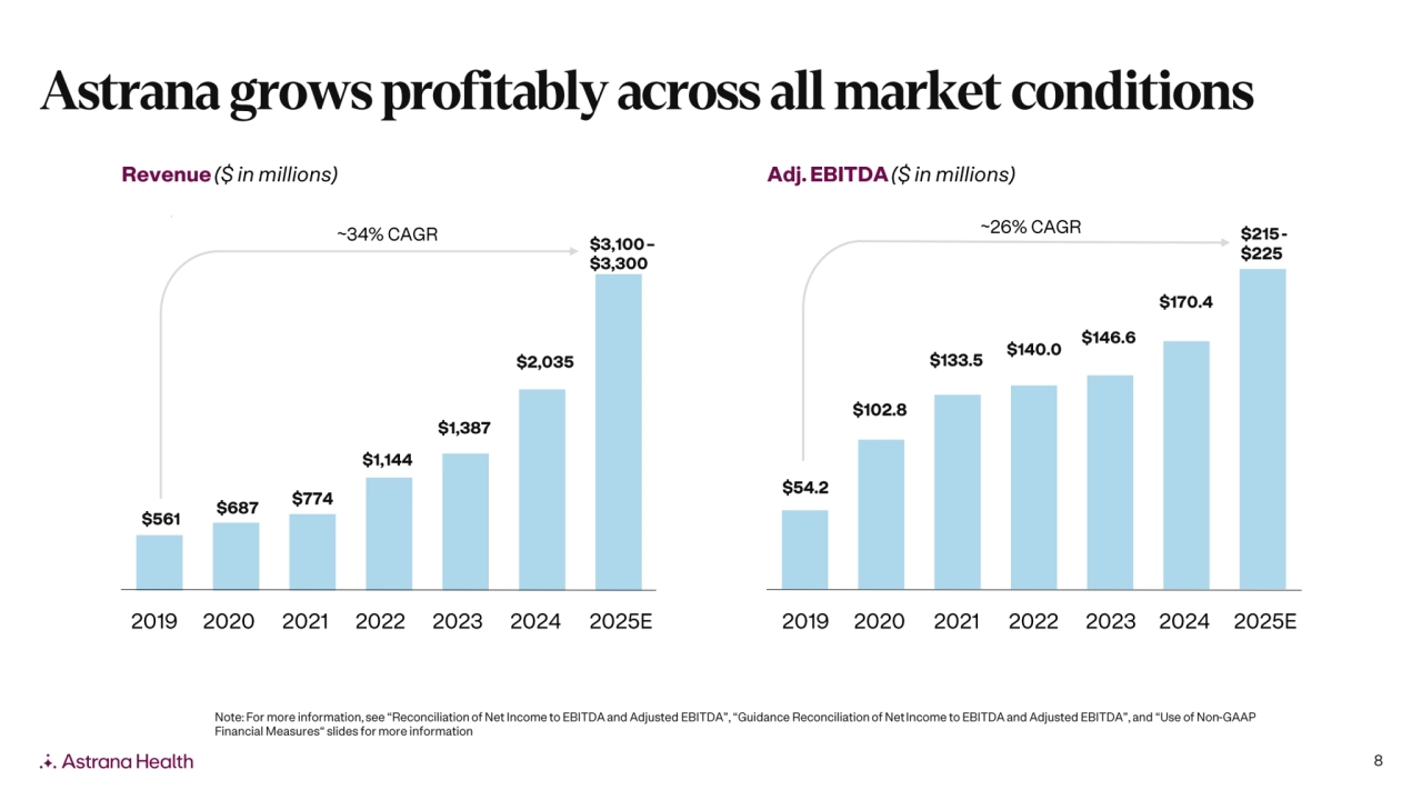 Astrana Health: Second Quarter 2025 Earnings Supplement - Page 8