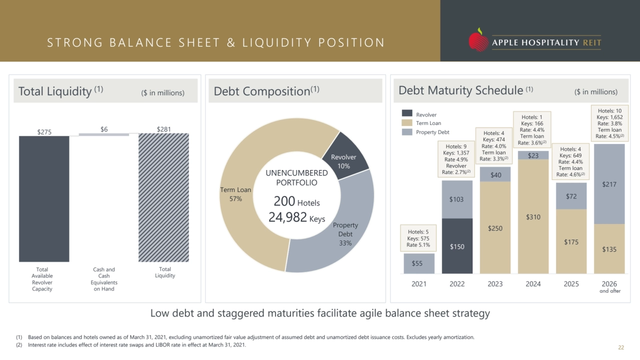 Property 
Debt
33%
Term Loan
57%
Revolver
10%
Debt Composition(1)
S T R O N G B A L A N C E…