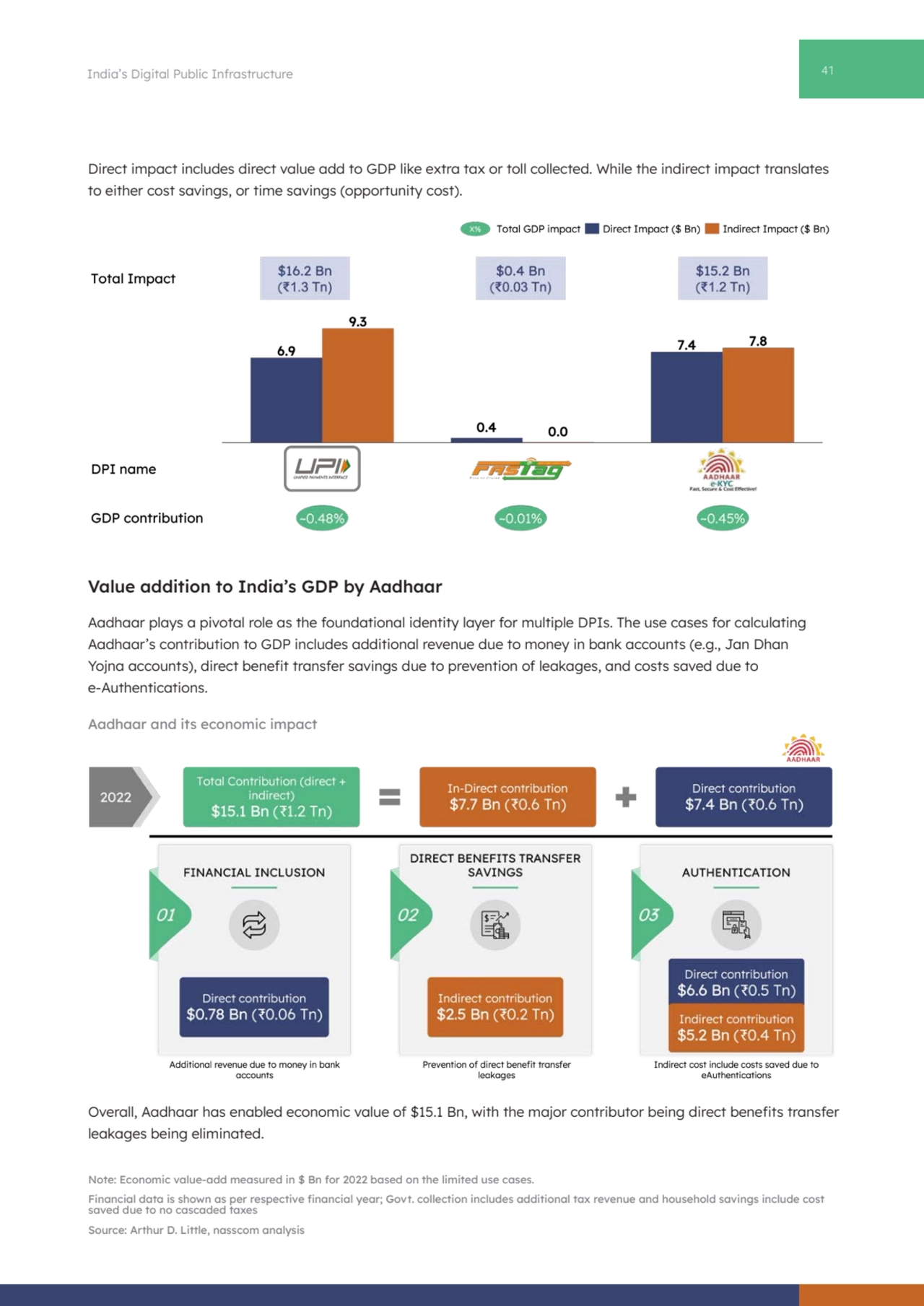 41 India’s Digital Public Infrastructure
Aadhaar and its economic impact
Direct impact includes d…