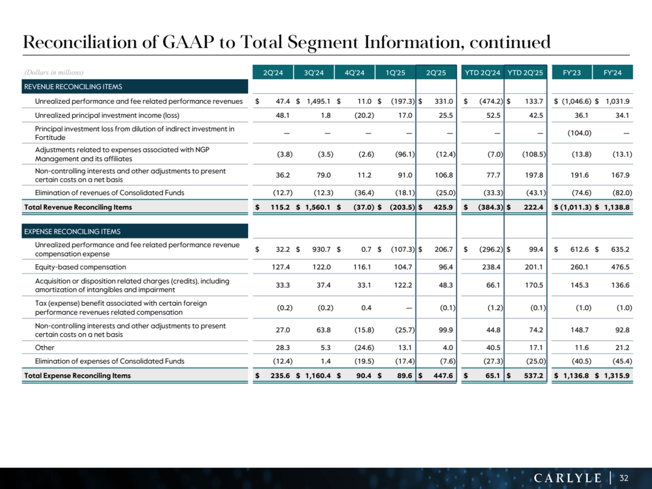 32
Reconciliation of GAAP to Total Segment Information, continued
(Dollars in millions) 2Q'24 3Q'24 4Q'24 1Q'25 2Q'25 YTD 2Q'24 YTD 2Q'25 FY'23 FY'24
REVENUE RECONCILING ITEMS
Unrealized performance and fee related performance revenues $ 47.4 $ 1,495.1 $ 11.0 $ (197.3) $ 331.0 $ (474.2) $ 133.7 $ (1,046.6) $ 1,031.9 
Unrealized principal investment income (loss) 48.1 1.8 (20.2) 17.0 25.5 52.5 42.5 36.1 34.1 
Principal investment loss from dilution of indirect investment in 
Fortitude — — — — — — — (104.0) — 
Adjustments related to expenses associated with NGP 
Management and its affiliates (3.8) (3.5) (2.6) (96.1) (12.4) (7.0) (108.5) (13.8) (13.1) 
Non-controlling interests and other adjustments to present 
certain costs on a net basis 36.2 79.0 11.2 91.0 106.8 77.7 197.8 191.6 167.9 
Elimination of revenues of Consolidated Funds (12.7) (12.3) (36.4) (18.1) (25.0) (33.3) (43.1) (74.6) (82.0) 
Total Revenue Reconciling Items $ 115.2 $ 1,560.1 $ (37.0) $ (203.5) $ 425.9 $ (384.3) $ 222.4 $ (1,011.3) $ 1,138.8 
EXPENSE RECONCILING ITEMS
Unrealized performance and fee related performance revenue 
compensation expense $ 32.2 $ 930.7 $ 0.7 $ (107.3) $ 206.7 $ (296.2) $ 99.4 $ 612.6 $ 635.2 
Equity-based compensation 127.4 122.0 116.1 104.7 96.4 238.4 201.1 260.1 476.5 
Acquisition or disposition related charges (credits), including 
amortization of intangibles and impairment 33.3 37.4 33.1 122.2 48.3 66.1 170.5 145.3 136.6 
Tax (expense) benefit associated with certain foreign 
performance revenues related compensation (0.2) (0.2) 0.4 — (0.1) (1.2) (0.1) (1.0) (1.0) 
Non-controlling interests and other adjustments to present 
certain costs on a net basis 27.0 63.8 (15.8) (25.7) 99.9 44.8 74.2 148.7 92.8 
Other 28.3 5.3 (24.6) 13.1 4.0 40.5 17.1 11.6 21.2 
Elimination of expenses of Consolidated Funds (12.4) 1.4 (19.5) (17.4) (7.6) (27.3) (25.0) (40.5) (45.4) 
Total Expense Reconciling Items $ 235.6 $ 1,160.4 $ 90.4 $ 89.6 $ 447.6 $ 65.1 $ 537.2 $ 1,136.8 $ 1,315.9 