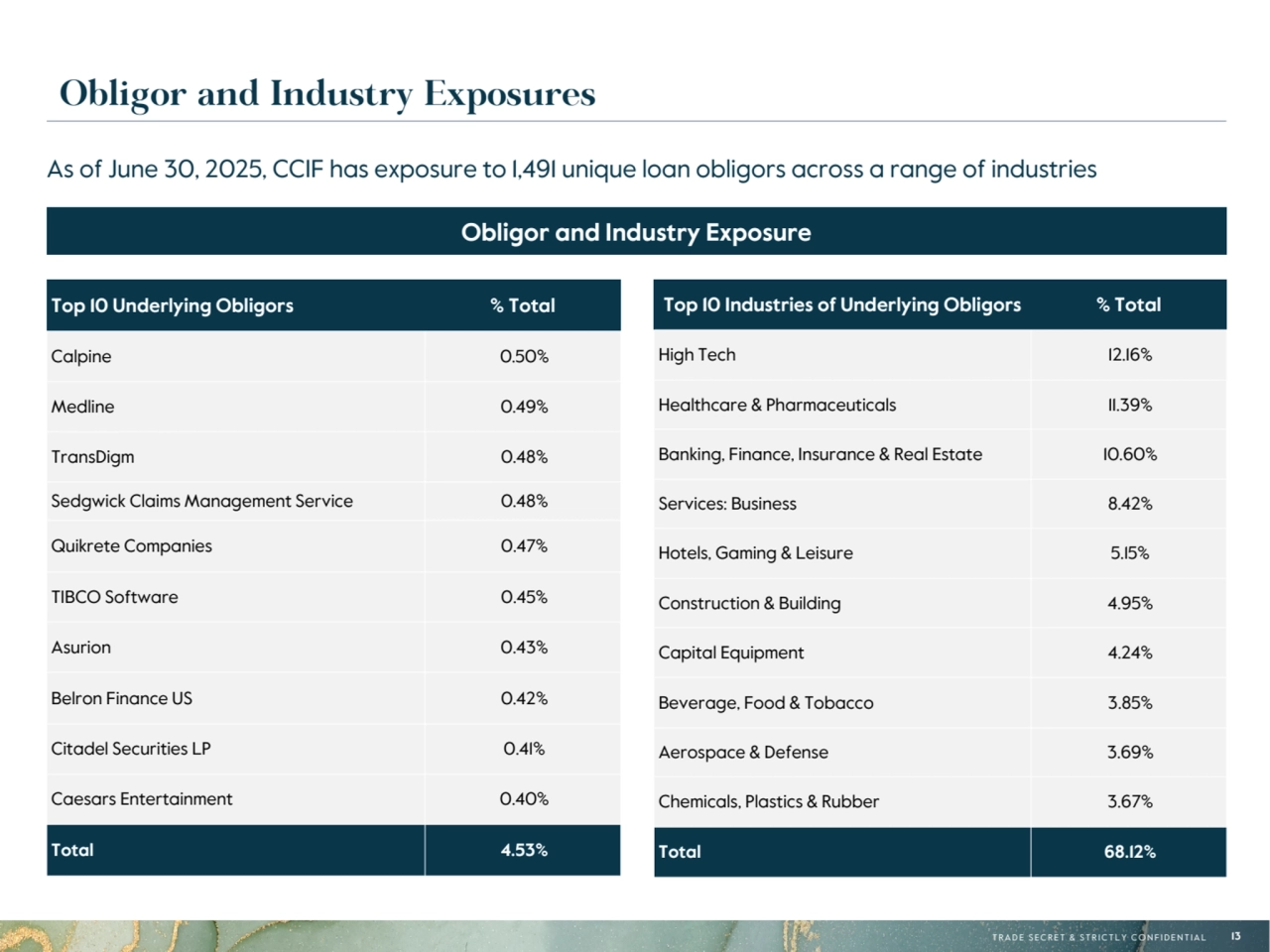 T R A D E S E C R E T & S T R I C T L Y C O N F I D E N T I A L 13
Obligor and Industry Exposures
Top 10 Underlying Obligors % Total
Calpine 0.50%
Medline 0.49%
TransDigm 0.48%
Sedgwick Claims Management Service 0.48%
Quikrete Companies 0.47%
TIBCO Software 0.45%
Asurion 0.43%
Belron Finance US 0.42%
Citadel Securities LP 0.41%
Caesars Entertainment 0.40%
Total 4.53%
As of June 30, 2025, CCIF has exposure to 1,491 unique loan obligors across a range of industries
Obligor and Industry Exposure
Top 10 Industries of Underlying Obligors % Total
High Tech 12.16%
Healthcare & Pharmaceuticals 11.39%
Banking, Finance, Insurance & Real Estate 10.60%
Services: Business 8.42%
Hotels, Gaming & Leisure 5.15%
Construction & Building 4.95%
Capital Equipment 4.24%
Beverage, Food & Tobacco 3.85%
Aerospace & Defense 3.69%
Chemicals, Plastics & Rubber 3.67%
Total 68.12%