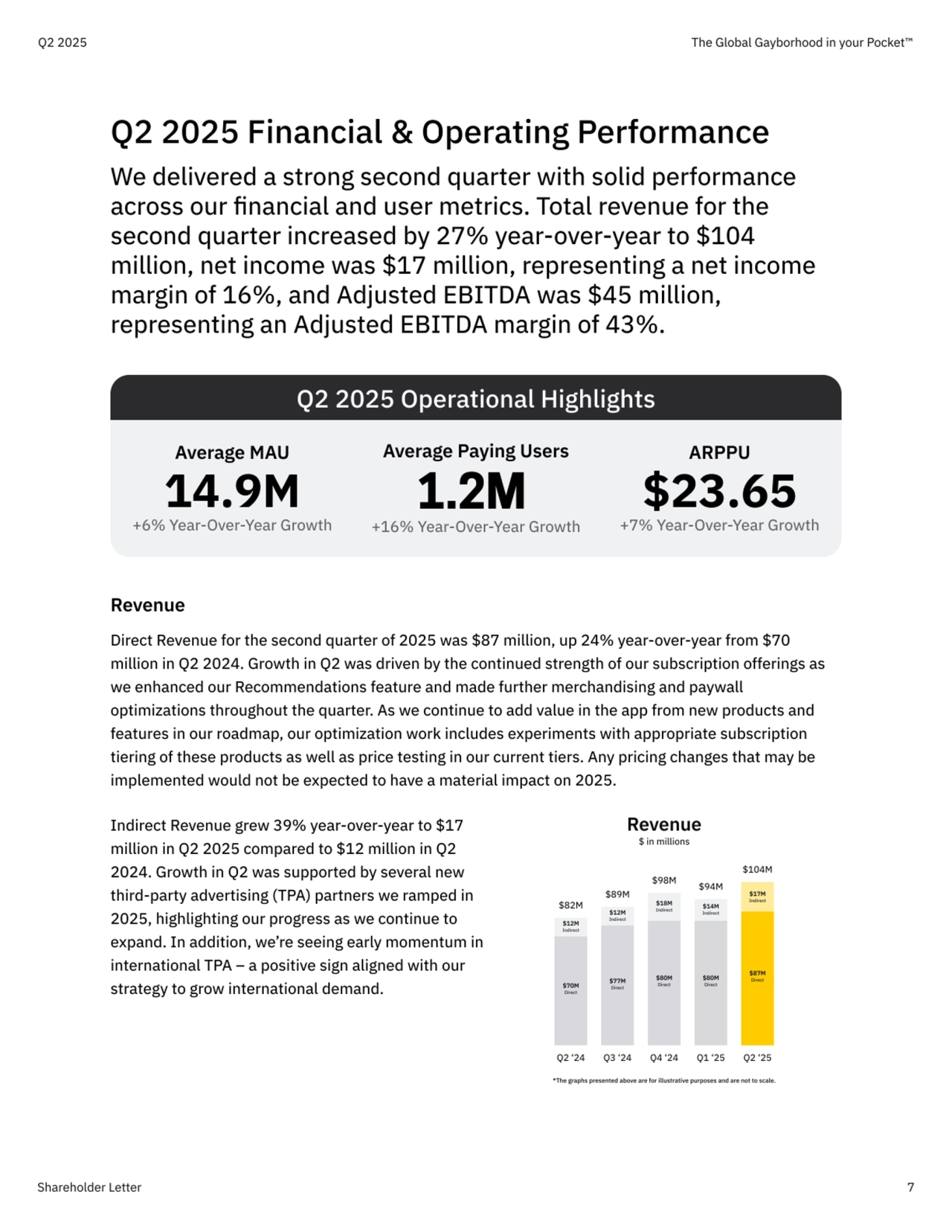 Q2 2025 Operational Highlights
Average MAU
14.9M
+6% Year-Over-Year Growth
Average Paying Users
1.2M
+16% Year-Over-Year Growth
ARPPU
$23.65
+7% Year-Over-Year Growth
Q2 2025 Financial & Operating Performance

We delivered a strong second quarter with solid performance 
across our financial and user metrics. Total revenue for the 
second quarter increased by 27% year-over-year to $104 
million, net income was $17 million, representing a net income 
margin of 16%, and Adjusted EBITDA was $45 million, 
representing an Adjusted EBITDA margin of 43%. 

Revenue

Direct Revenue for the second quarter of 2025 was $87 million, up 24% year-over-year from $70 
million in Q2 2024. Growth in Q2 was driven by the continued strength of our subscription offerings as 
we enhanced our Recommendations feature and made further merchandising and paywall 
optimizations throughout the quarter. As we continue to add value in the app from new products and 
features in our roadmap, our optimization work includes experiments with appropriate subscription 
tiering of these products as well as price testing in our current tiers. Any pricing changes that may be 
implemented would not be expected to have a material impact on 2025.
Indirect Revenue grew 39% year-over-year to $17 
million in Q2 2025 compared to $12 million in Q2 
2024. Growth in Q2 was supported by several new 
third-party advertising (TPA) partners we ramped in 
2025, highlighting our progress as we continue to 
expand. In addition, we re seeing early momentum in 
international TPA a positive sign aligned with our 
strategy to grow international demand.
Revenue
$ in millions
$82M
$12M 
Indirect
$70M 
Direct
Q2 24
$89M
$12M 
Indirect
$77M 
Direct
Q3 24
$98M
$18M 
Indirect
$80M 
Direct
Q4 24
$94M
$14M 
Indirect
$80M 
Direct
Q1 25
$104M
$17M 
Indirect
$87M 
Direct
Q2 25
*The graphs presented above are for illustrative purposes and are not to scale.
Q2 2025 The Global Gayborhood in your Pocket™
Shareholder Letter 7